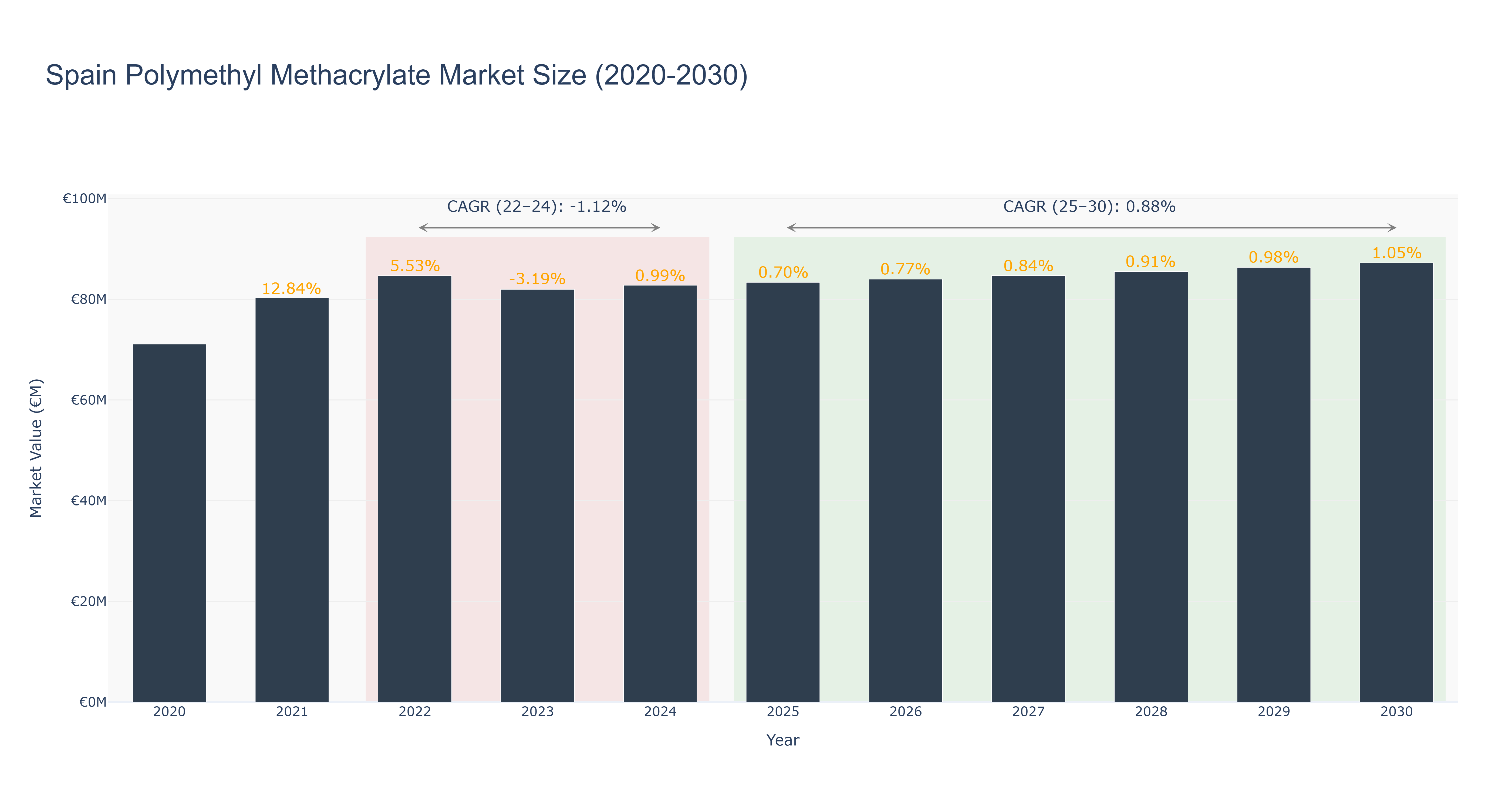 Spain Polymethyl Methacrylate Market Size (2020-2030)