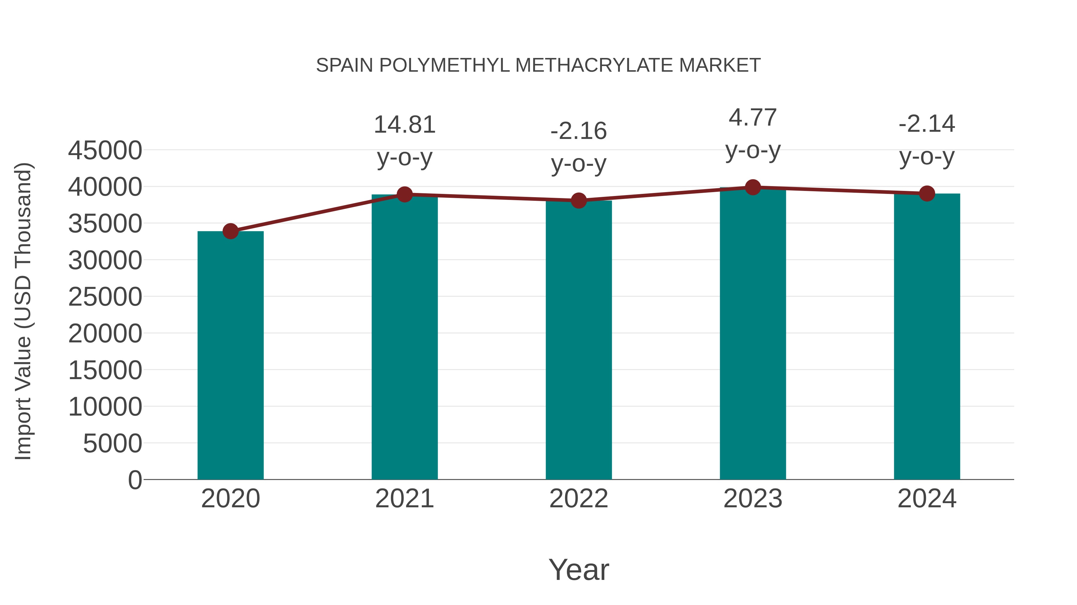 Spain Polymethyl Methacrylate Market: Import Trend Analysis