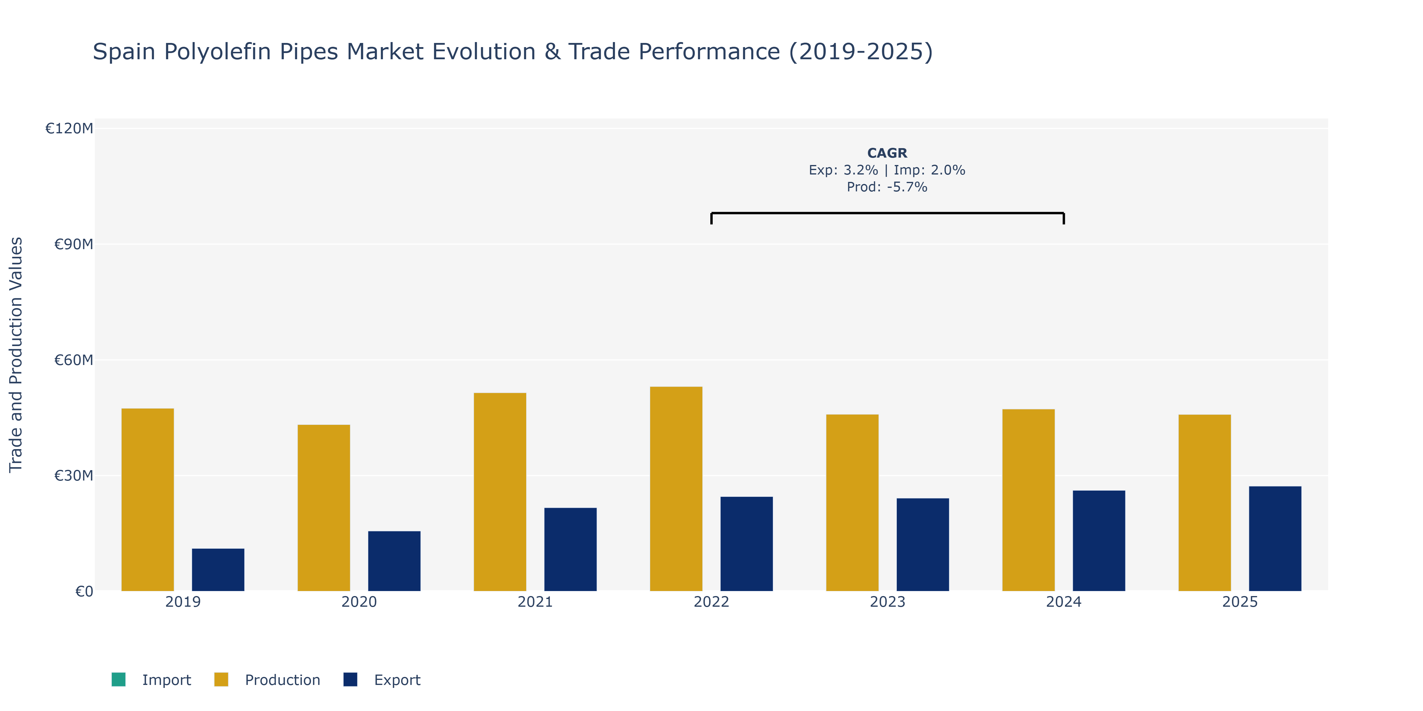 Spain Polyolefin Pipes Market: Production & Trade Performance (2019-2025)