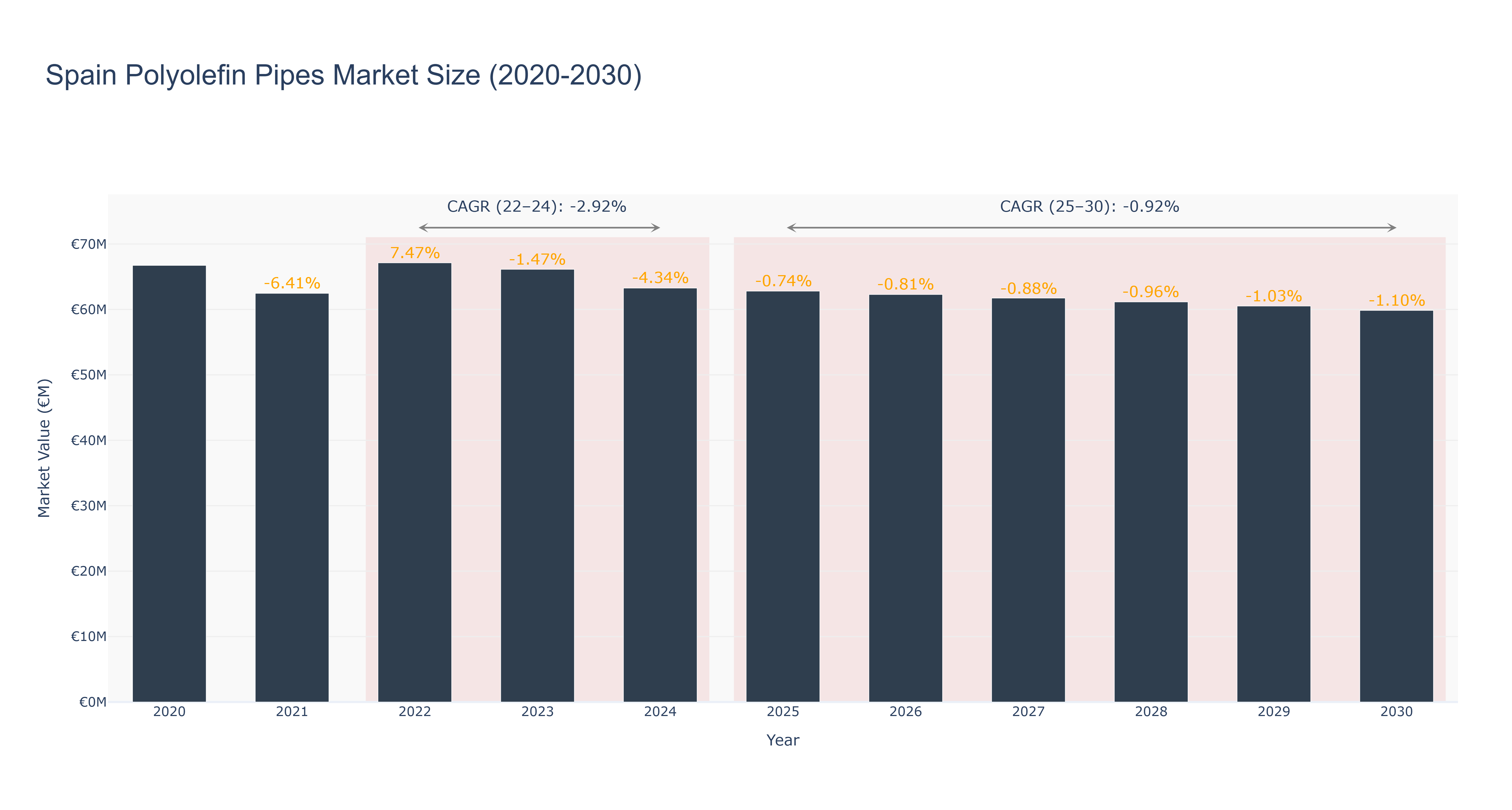 Spain Polyolefin Pipes Market Size (2020-2030)