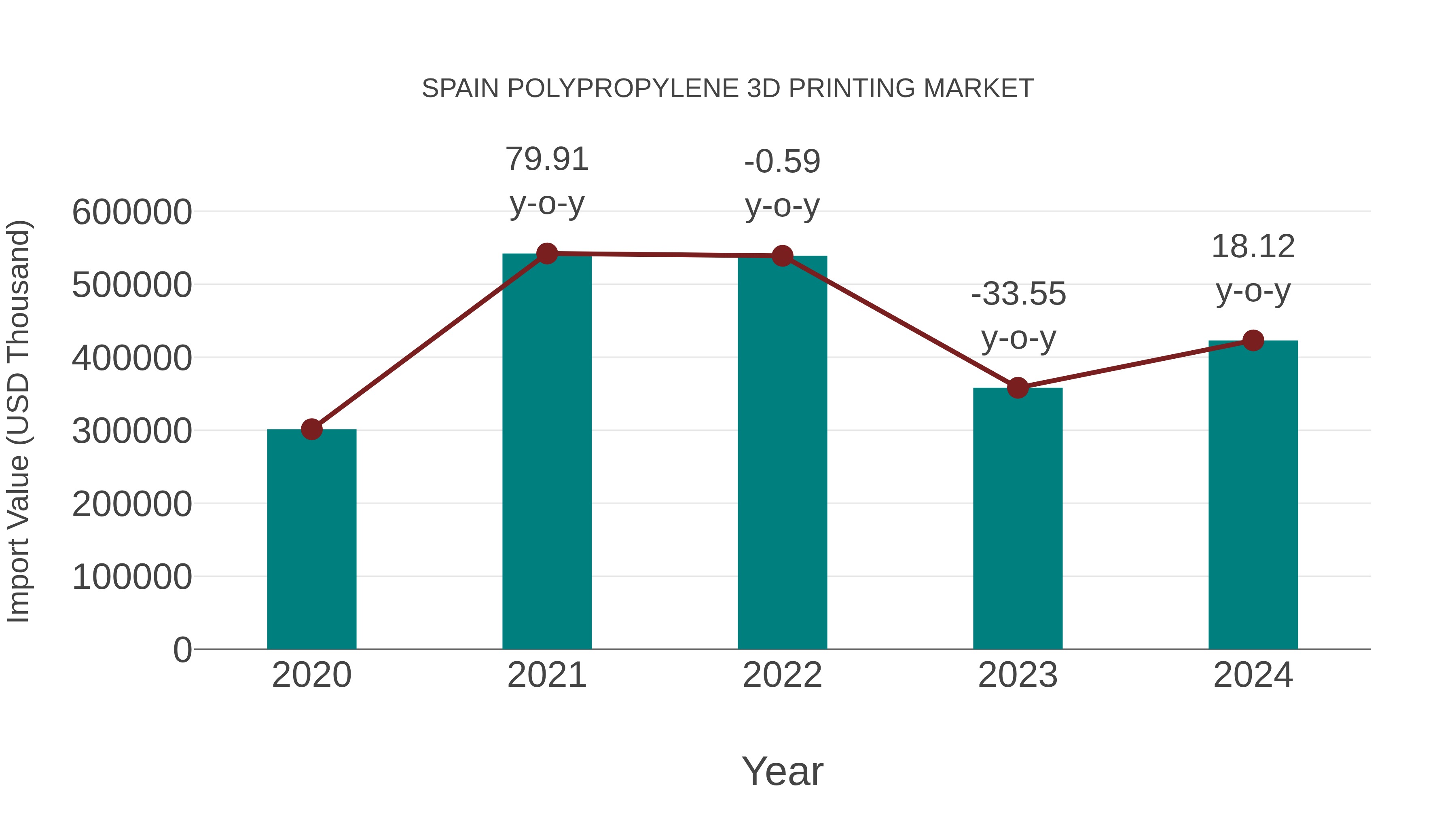  Spain Polypropylene 3d Printing Market: Import Trend Analysis