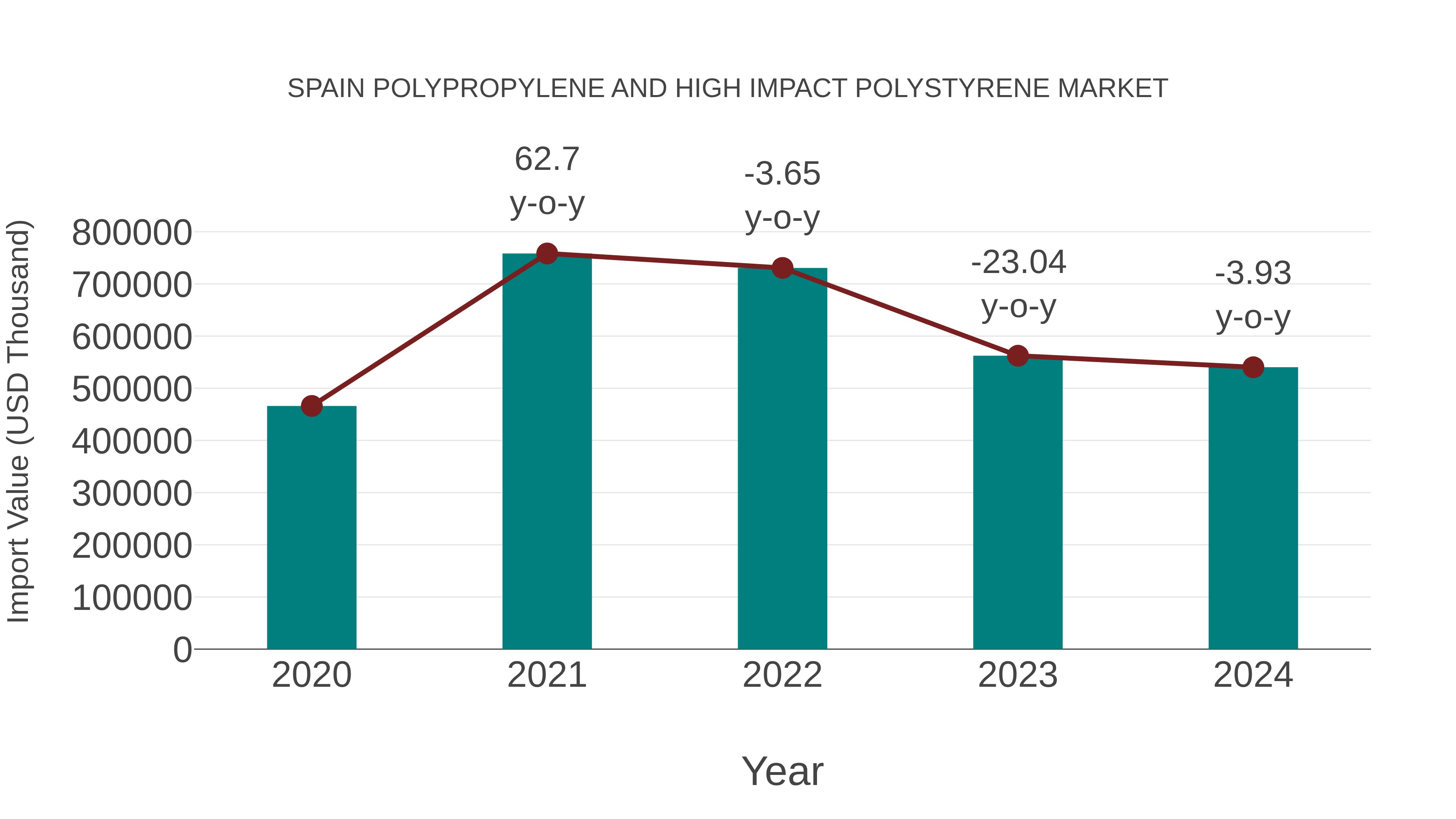  Spain Polypropylene and High Impact Polystyrene Market: Import Trend Analysis
