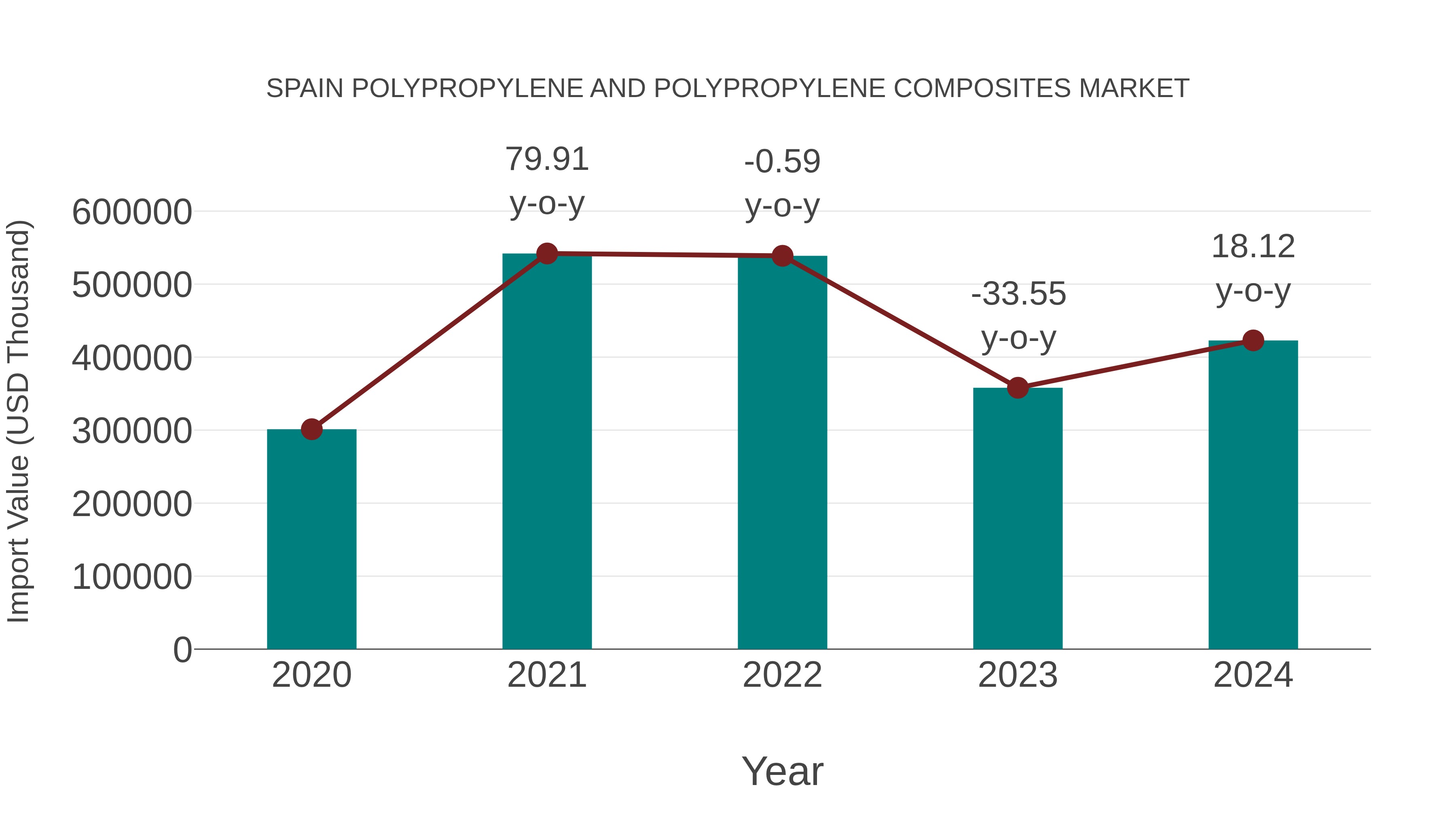  Spain Polypropylene and Polypropylene Composites Market: Import Trend Analysis