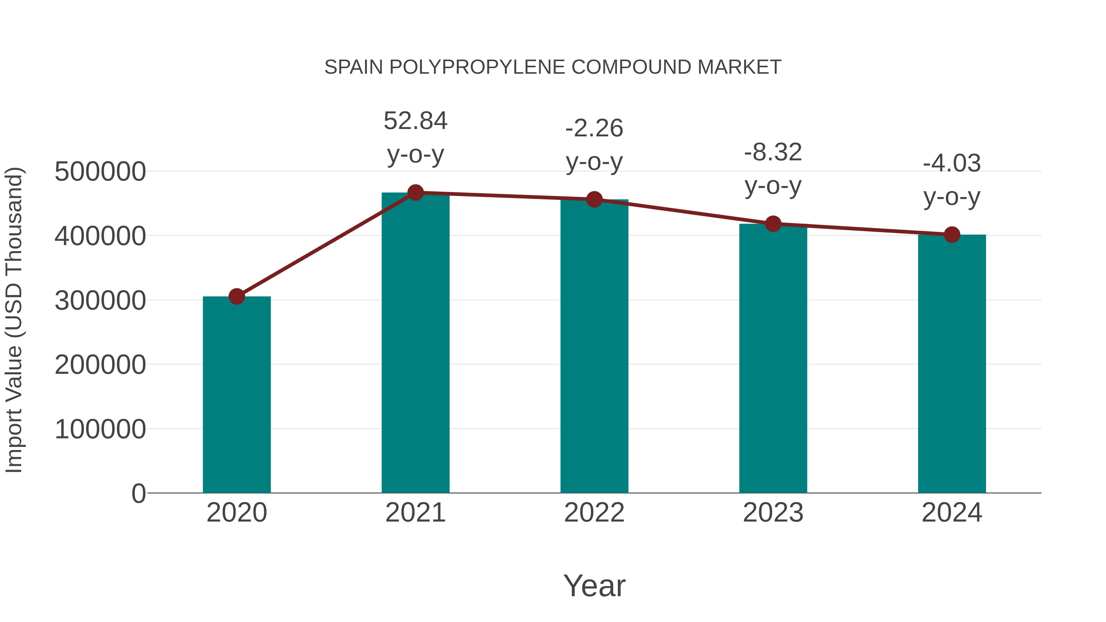  Spain Polypropylene Compound Market: Import Trend Analysis