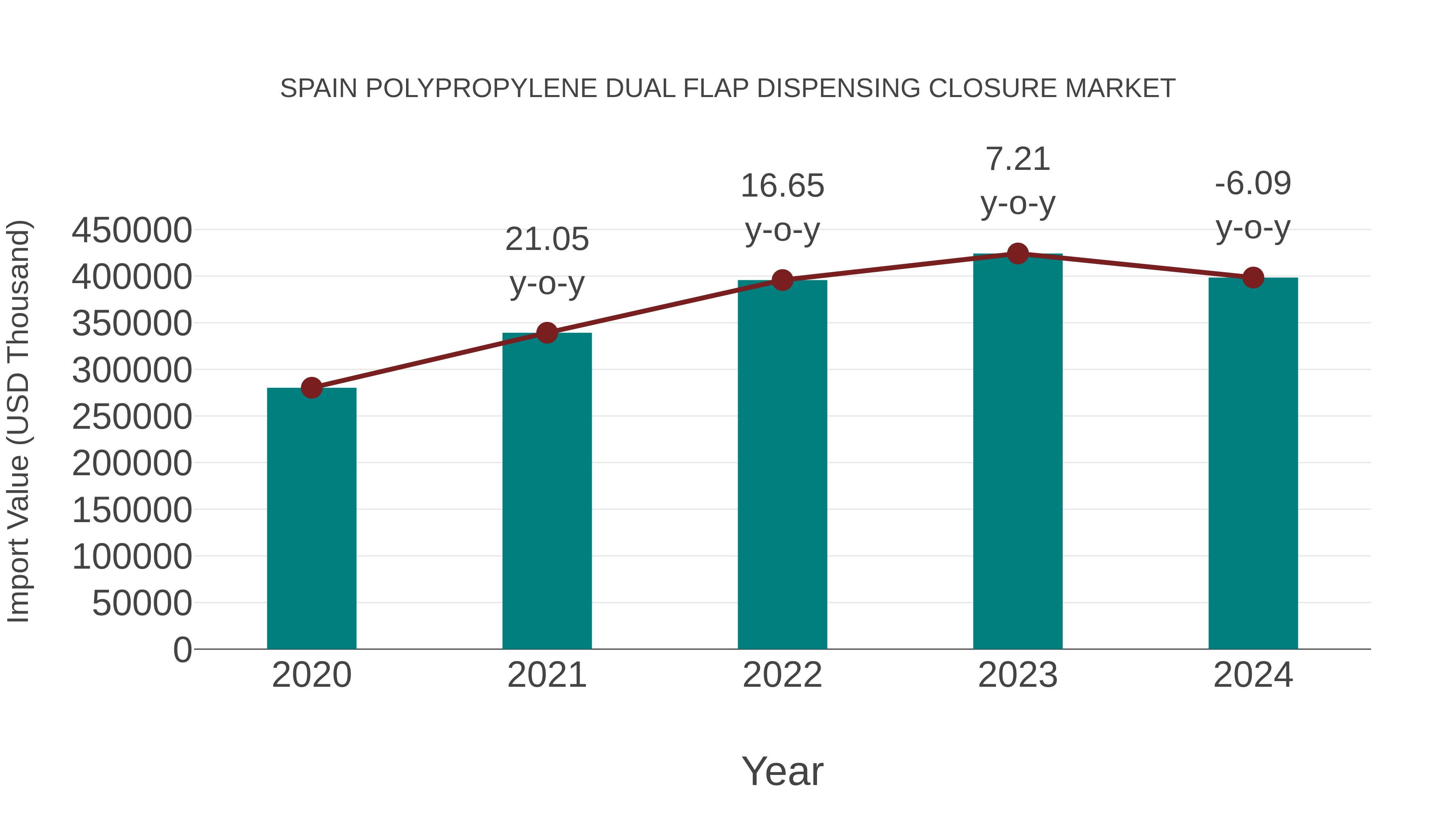  Spain Polypropylene Dual Flap Dispensing Closure Market: Import Trend Analysis