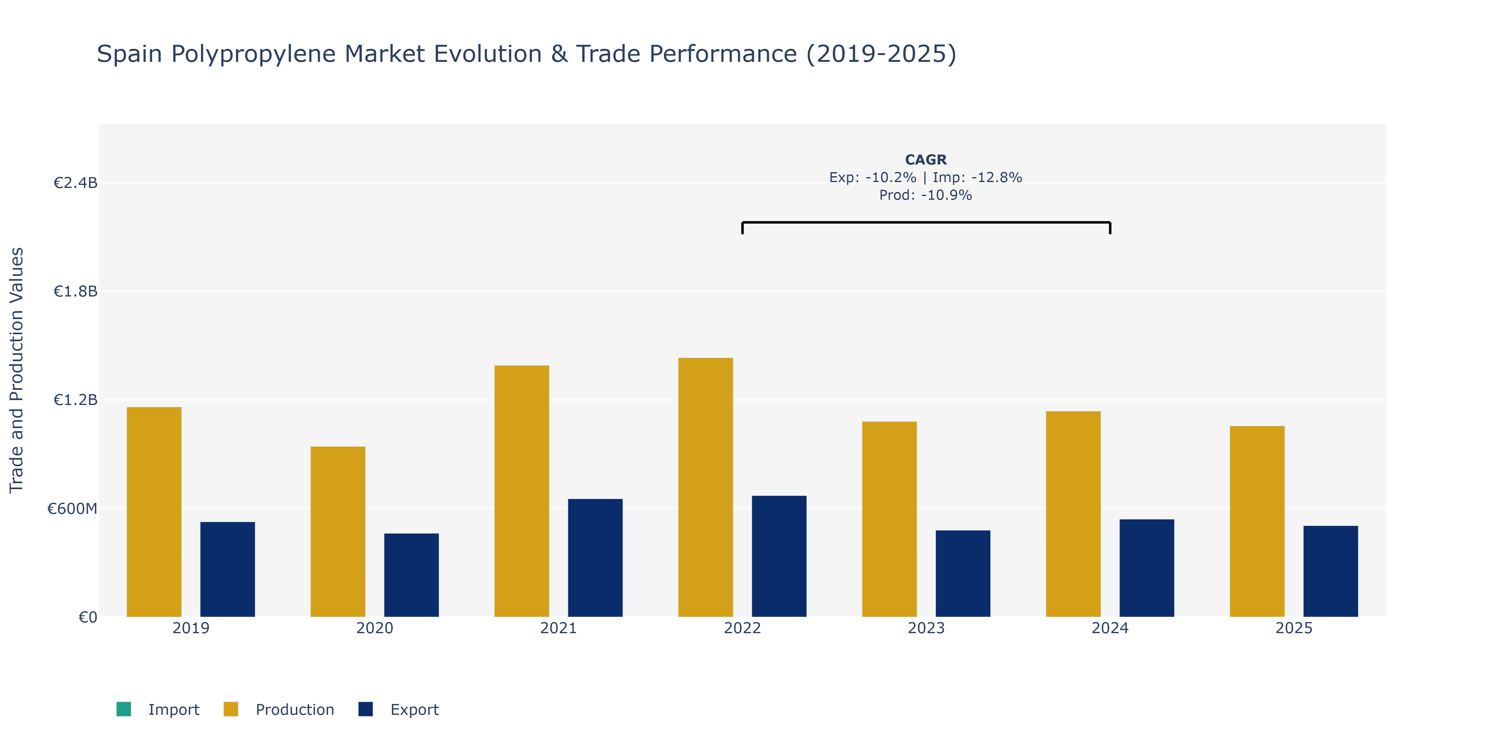 Spain Polypropylene Market: Production & Trade Performance (2019-2025)