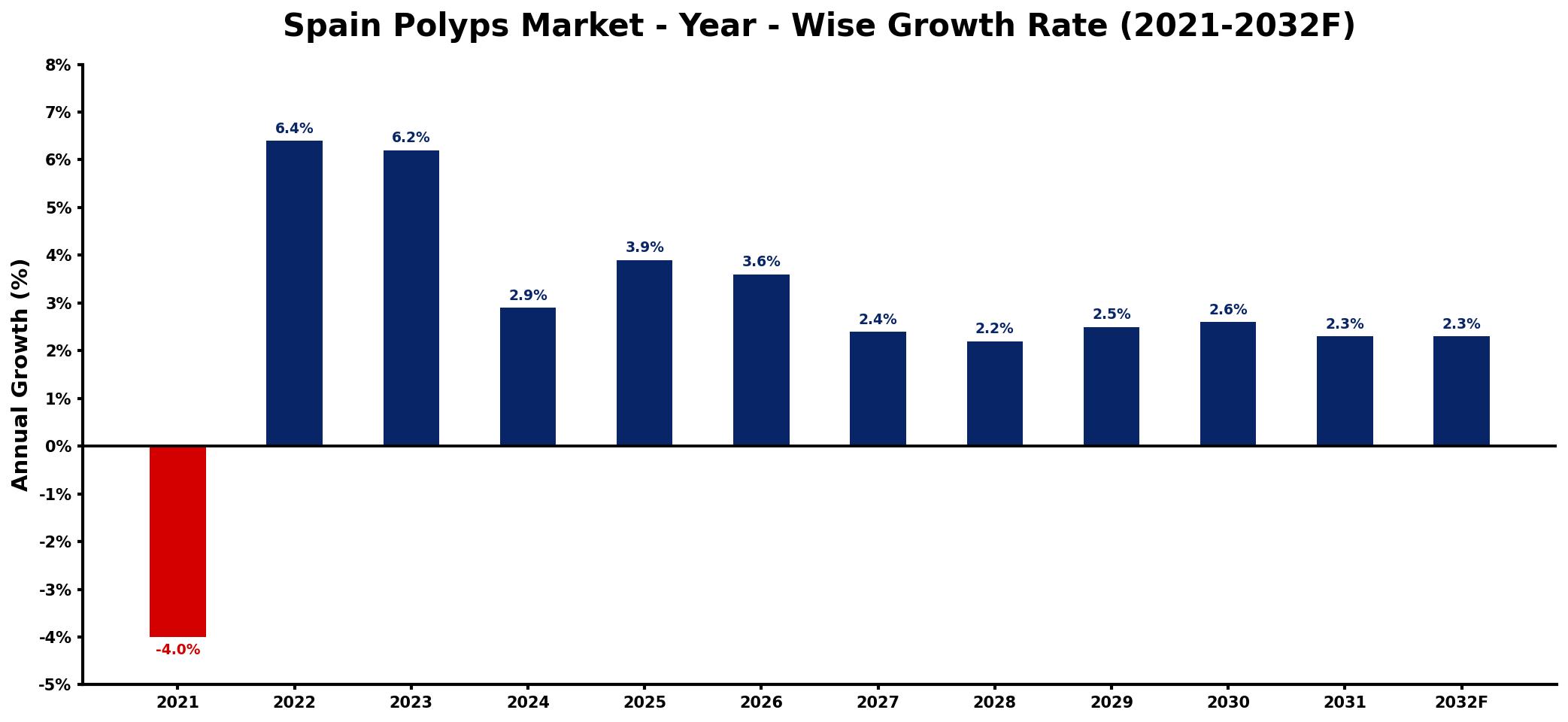 Spain Polyps Market Year-wise Growth Rate and Key Drivers