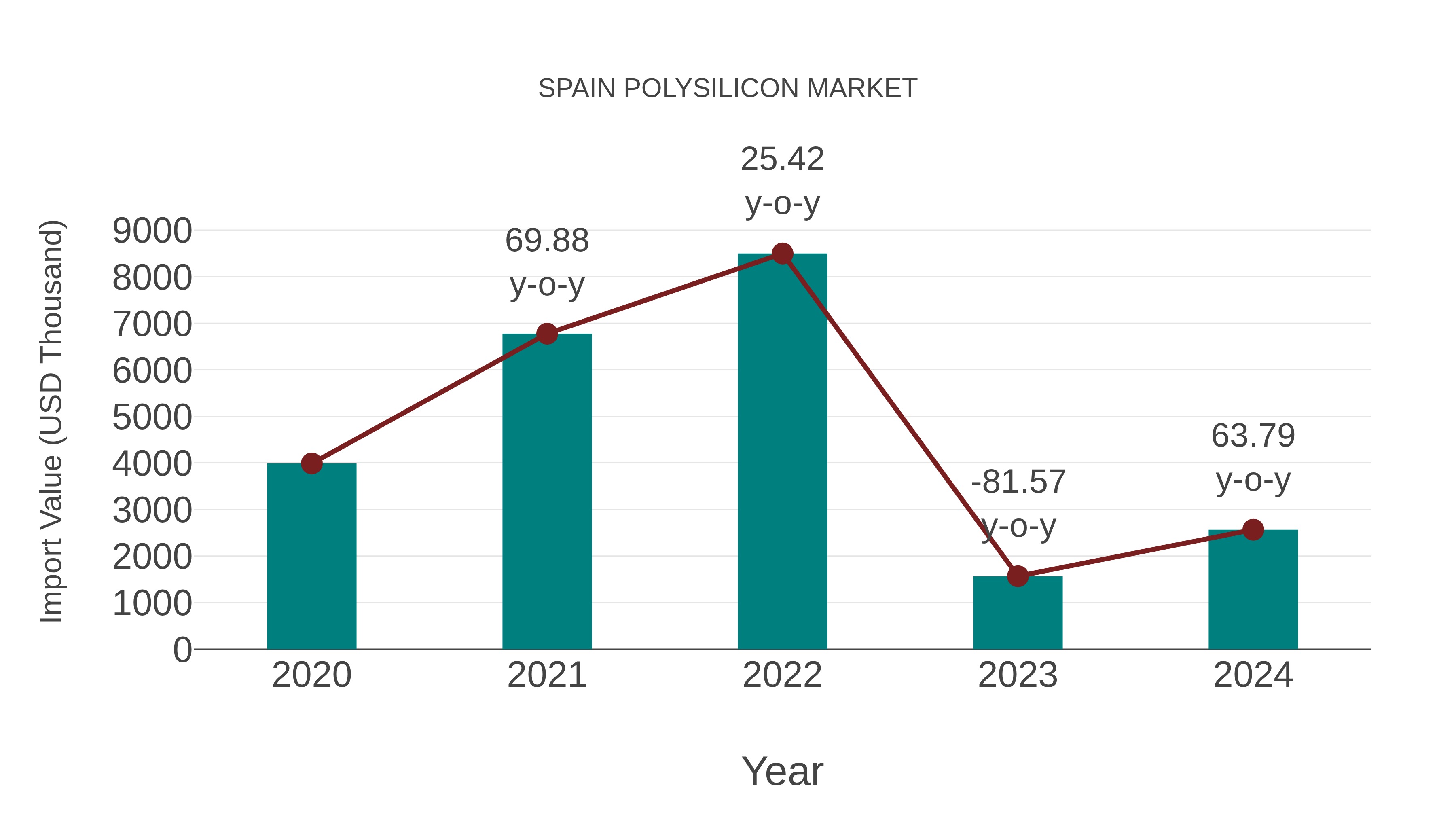  Spain Polysilicon Market: Import Trend Analysis