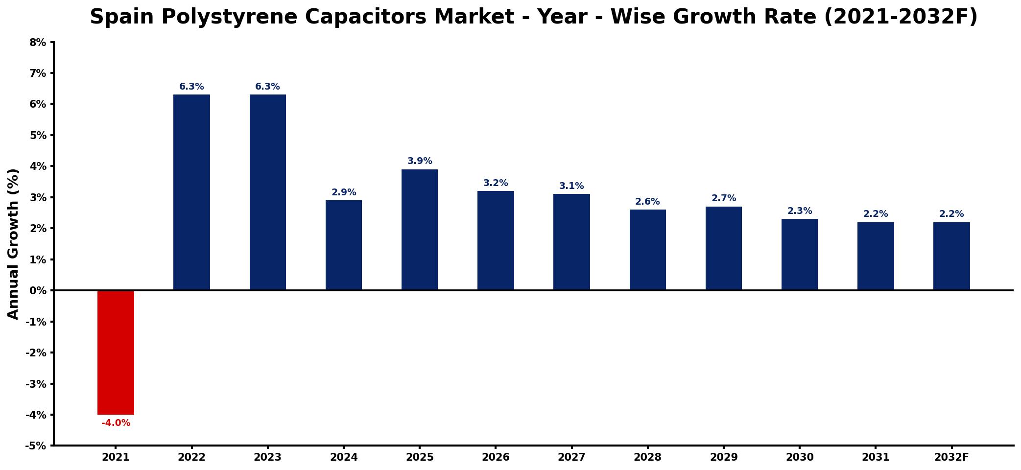 Spain Polystyrene Capacitors Market Year-wise Growth Rate and Key Drivers