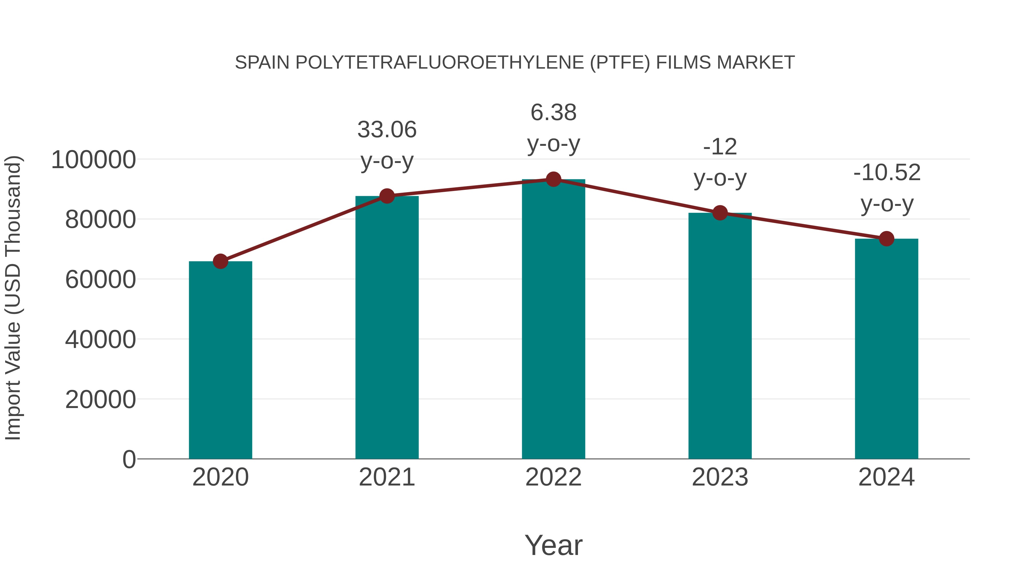  Spain Polytetrafluoroethylene (Ptfe) Films Market: Import Trend Analysis