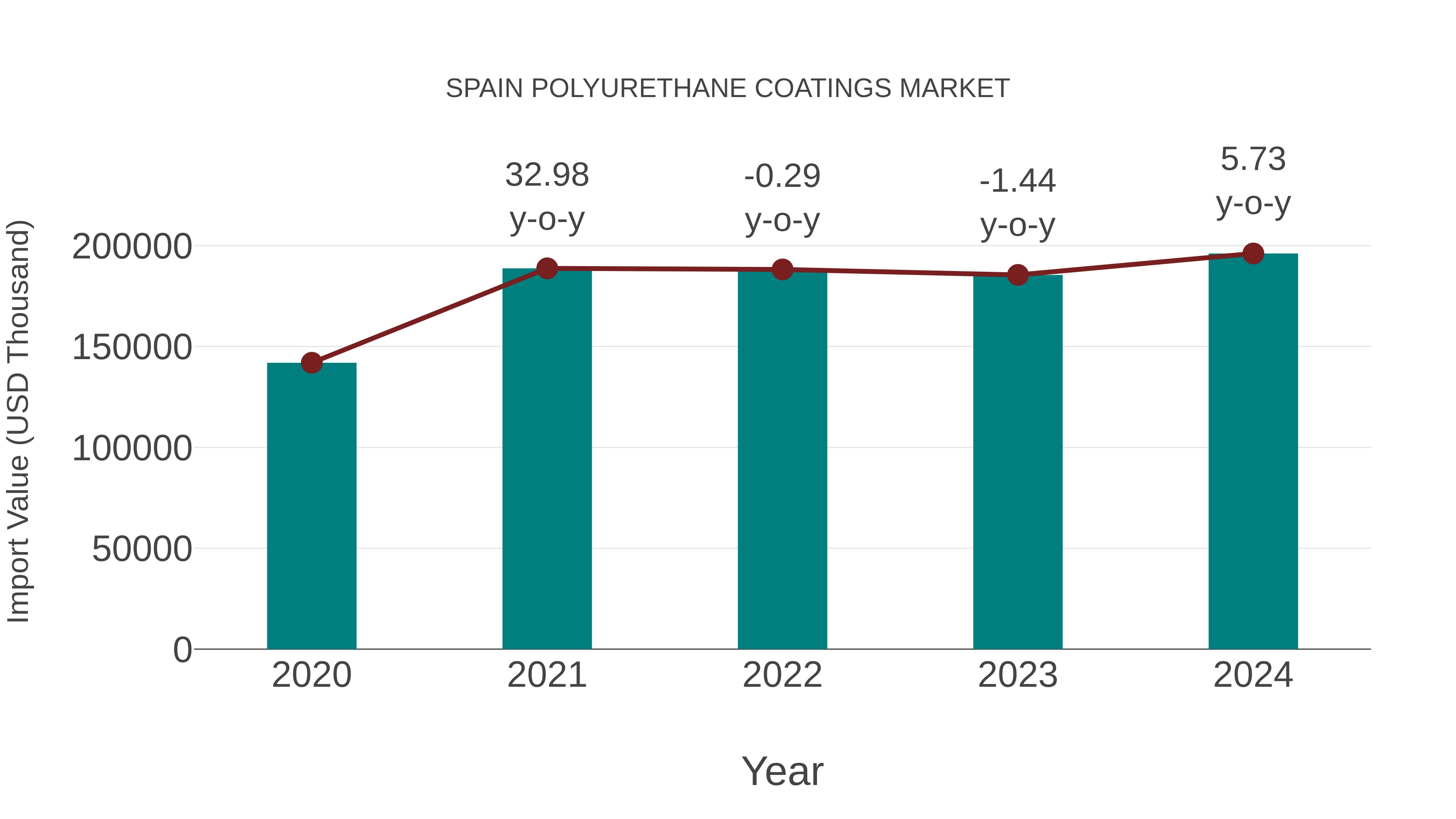  Spain Polyurethane Coatings Market: Import Trend Analysis