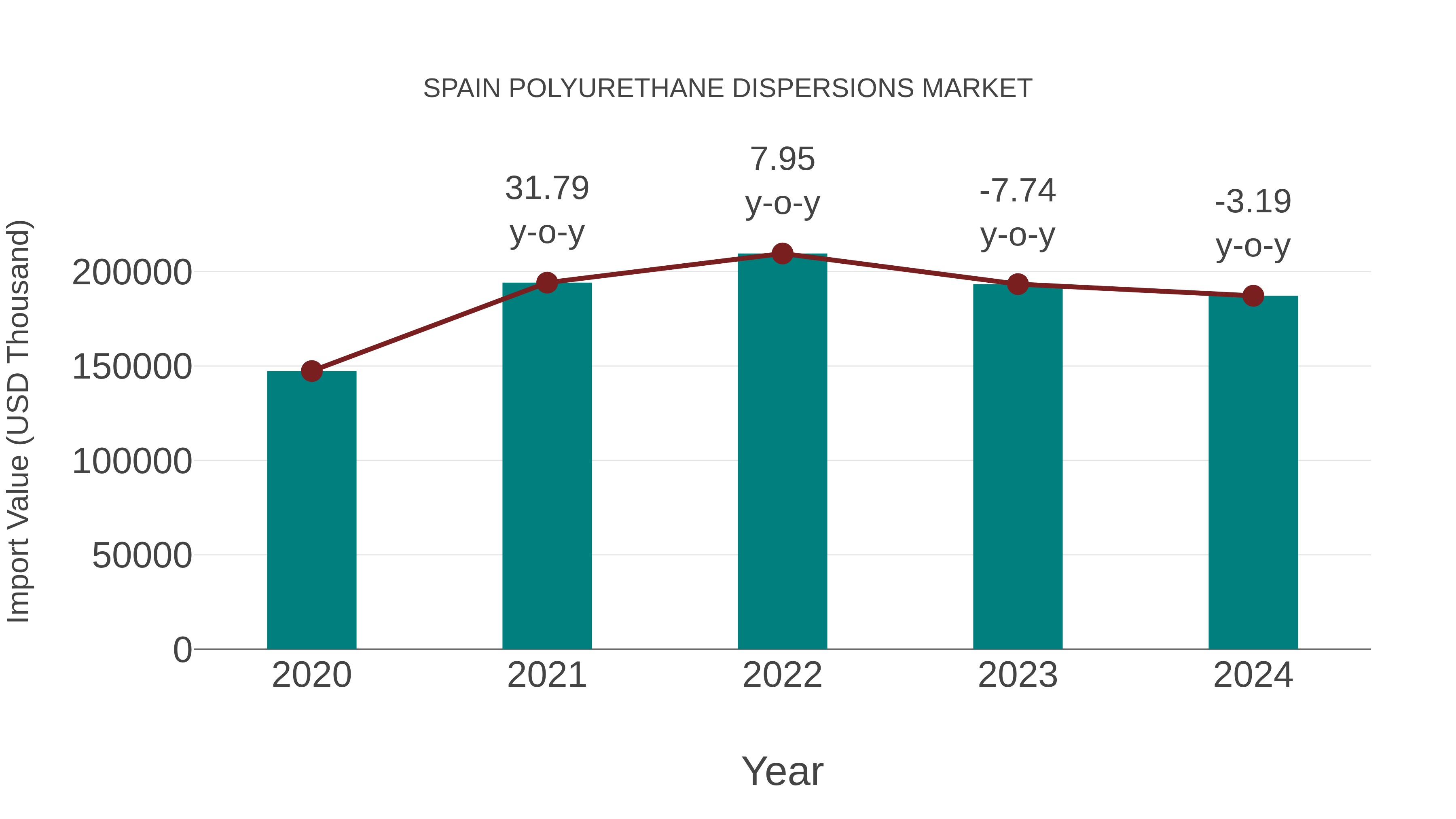  Spain Polyurethane Dispersions Market: Import Trend Analysis