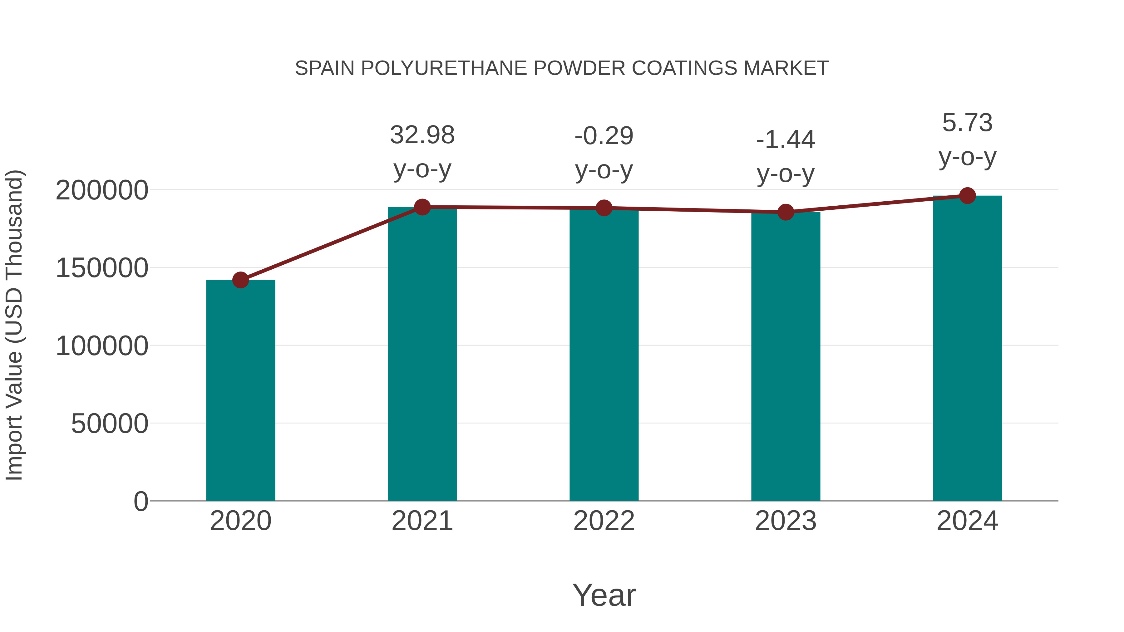  Spain Polyurethane Powder Coatings Market: Import Trend Analysis