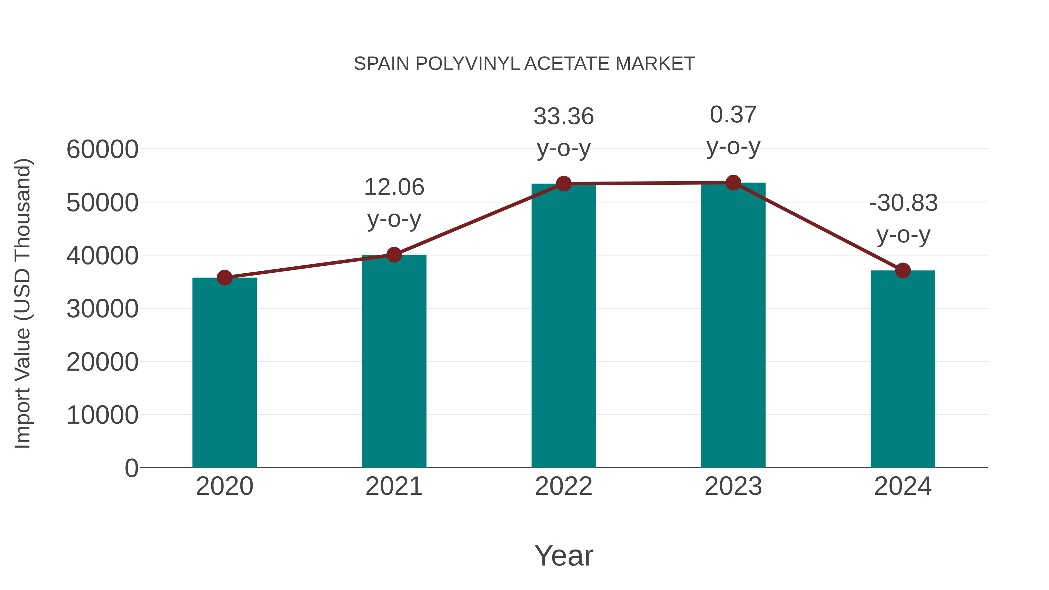  Spain Polyvinyl Acetate Market: Import Trend Analysis