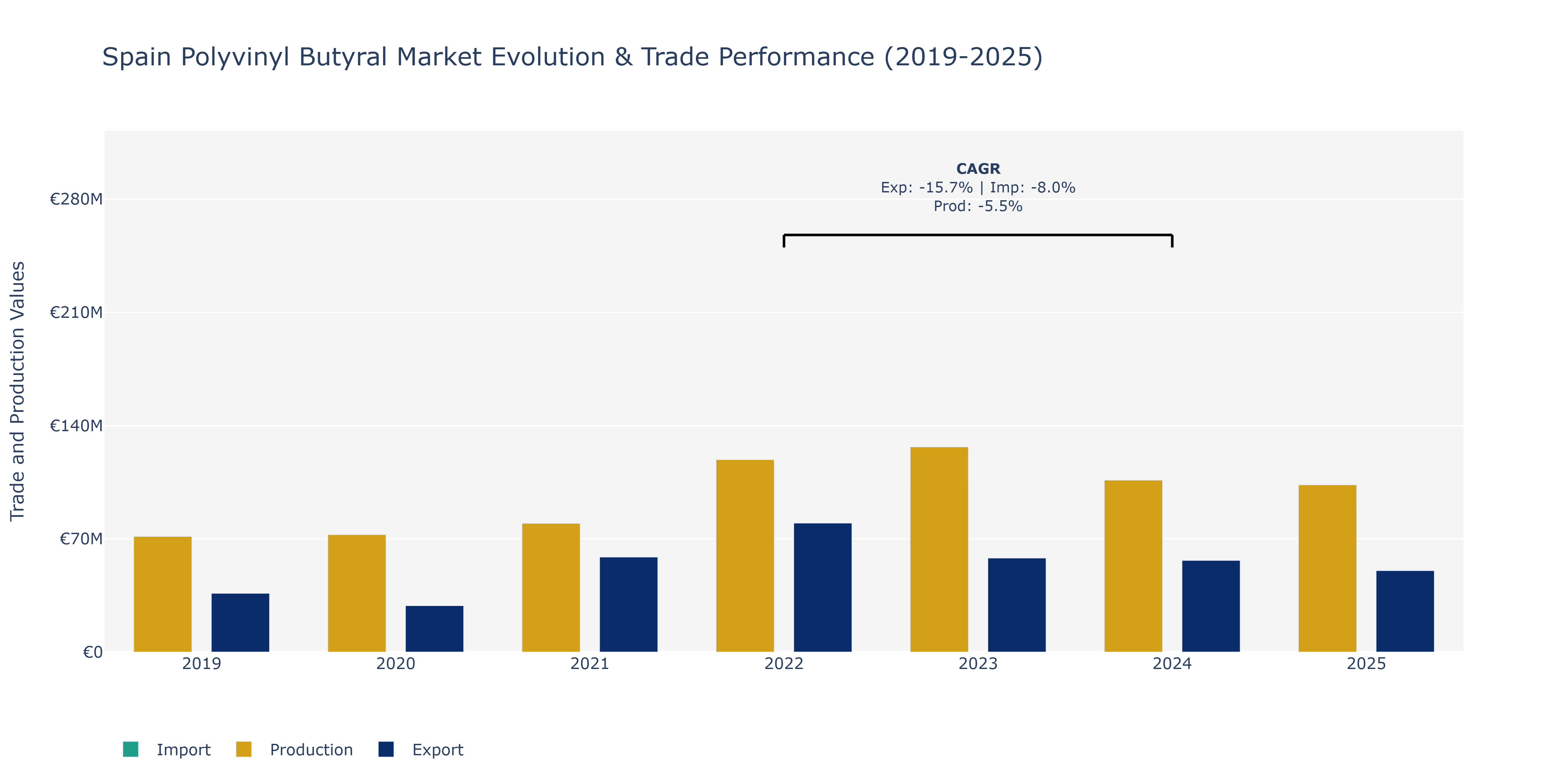 Spain Polyvinyl Butyral Market: Production & Trade Performance (2019-2025)