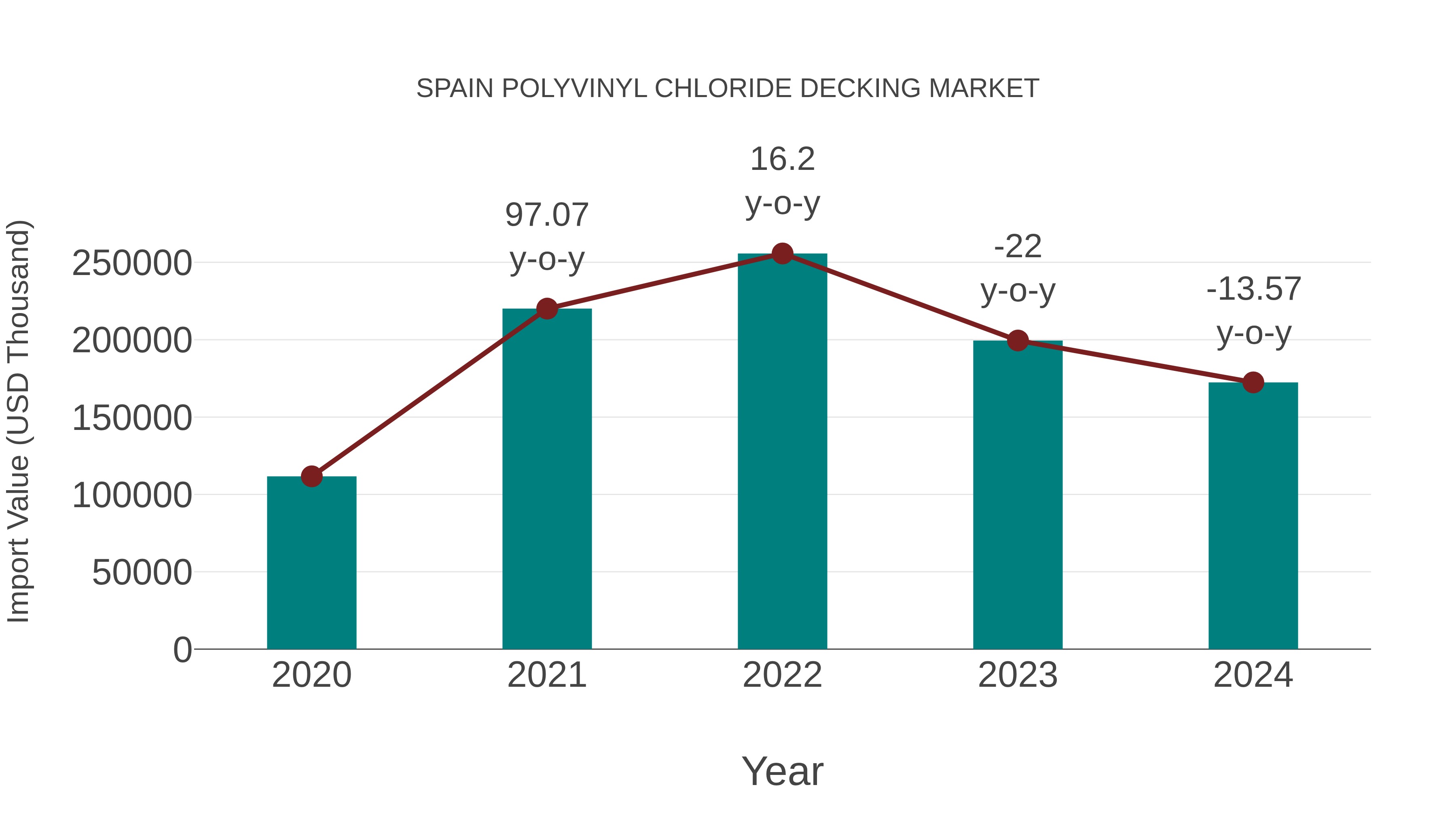  Spain Polyvinyl Chloride Decking Market: Import Trend Analysis