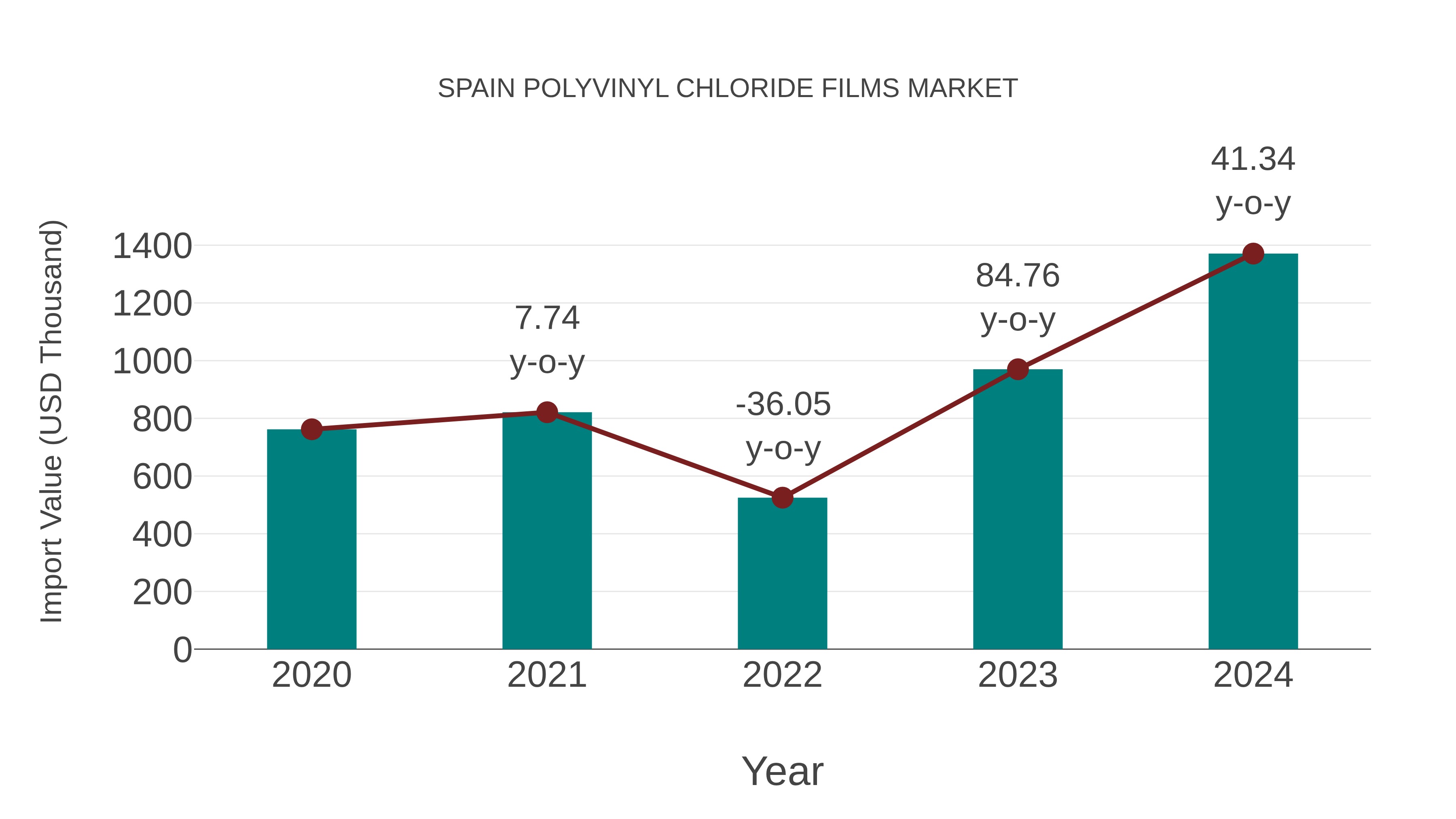  Spain Polyvinyl Chloride Films Market: Import Trend Analysis