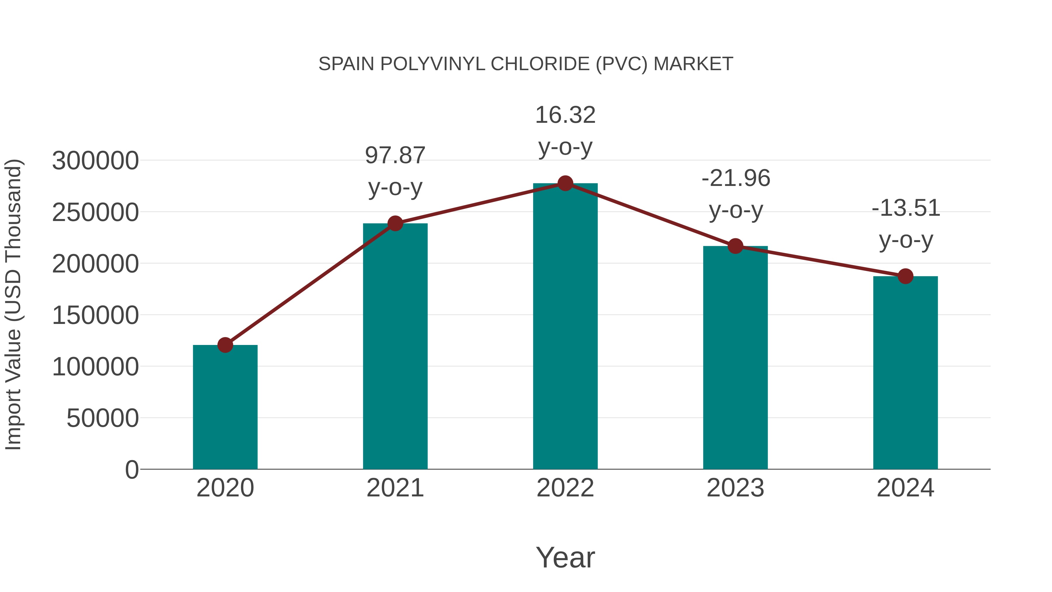  Spain Polyvinyl Chloride (Pvc) Market: Import Trend Analysis