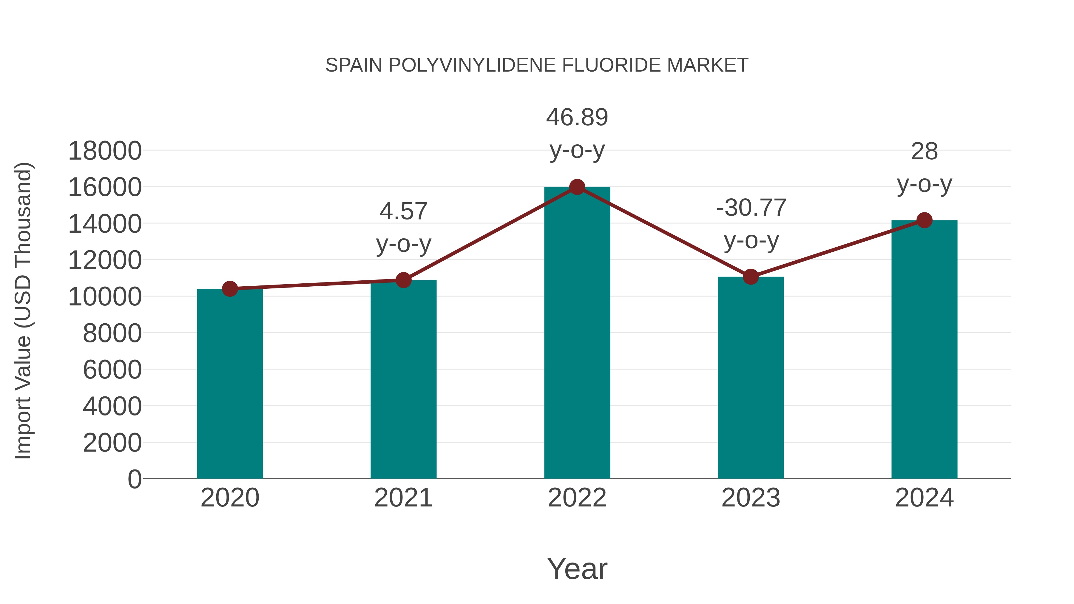  Spain Polyvinylidene Fluoride Market: Import Trend Analysis
