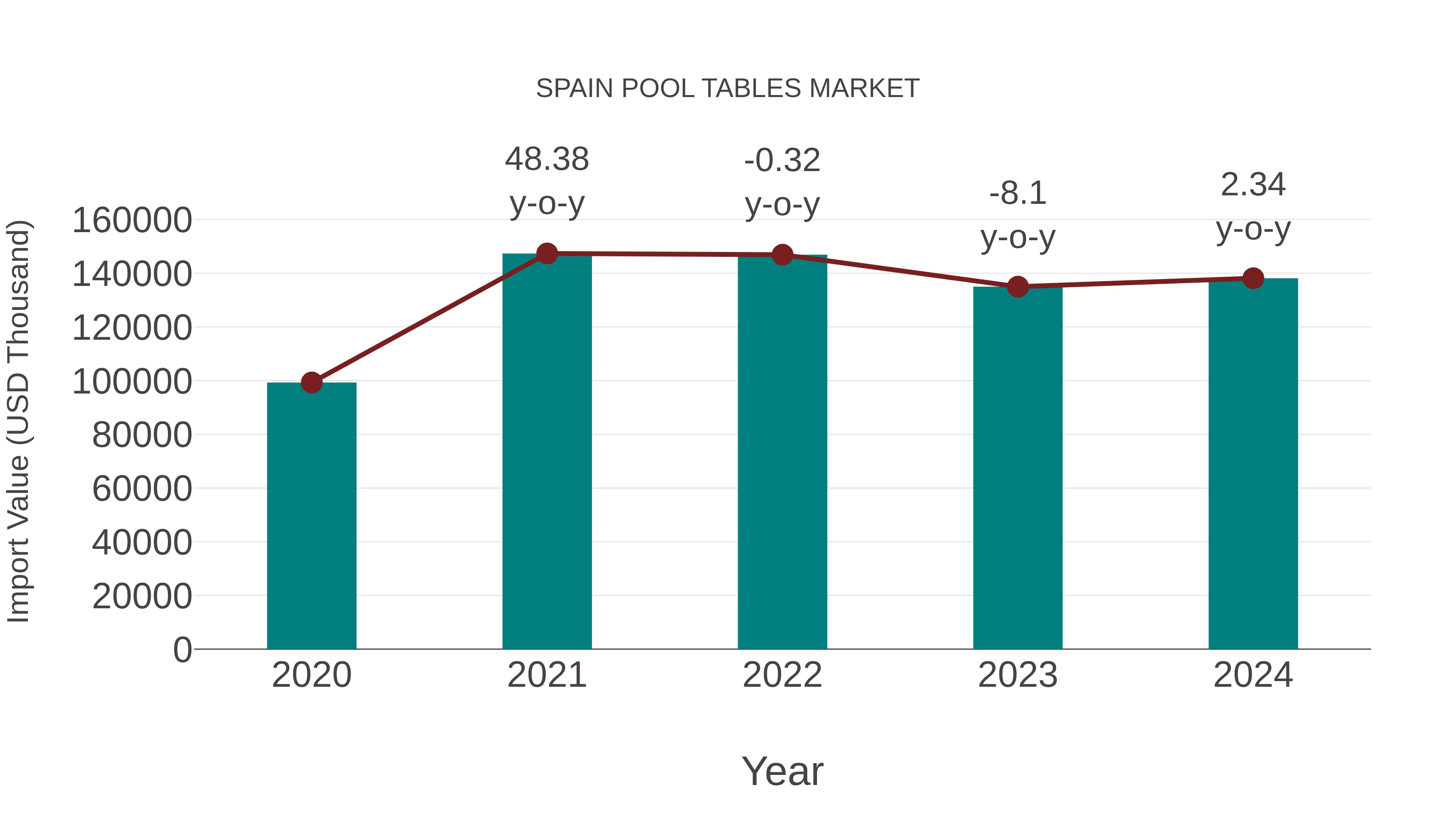  Spain Pool Tables Market: Import Trend Analysis