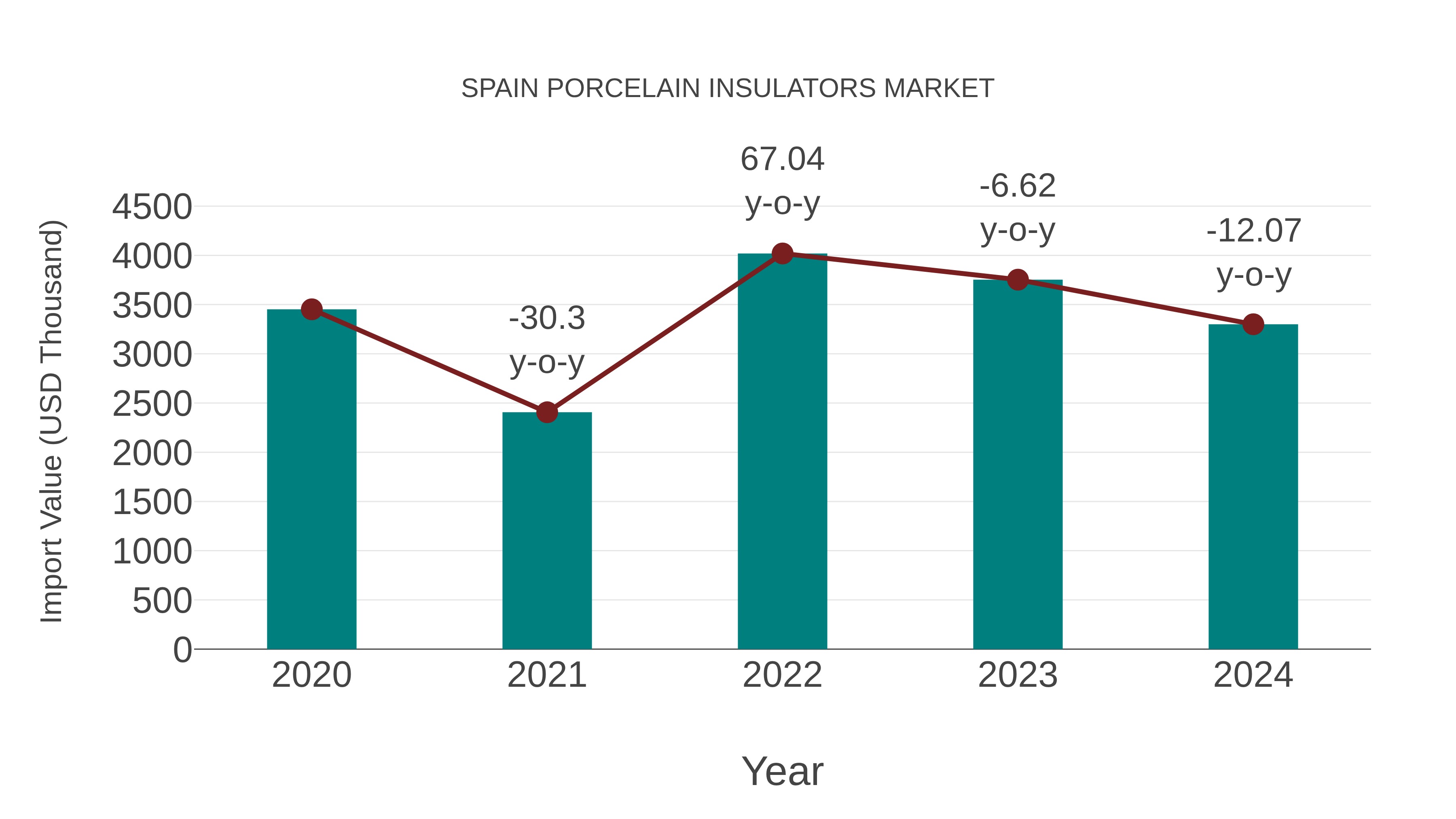  Spain Porcelain Insulators Market: Import Trend Analysis