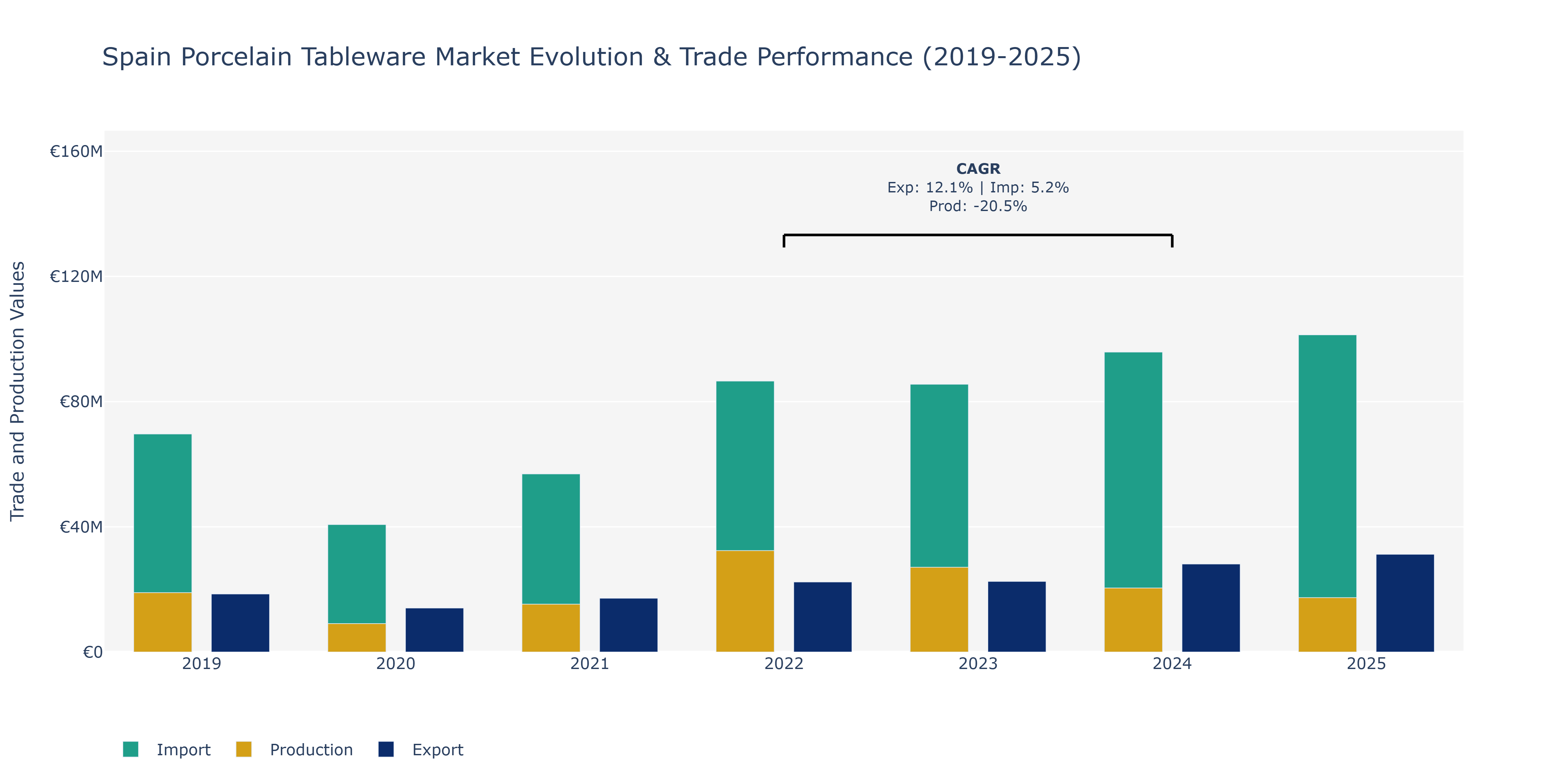 Spain Porcelain Tableware Market: Production & Trade Performance (2019-2025)