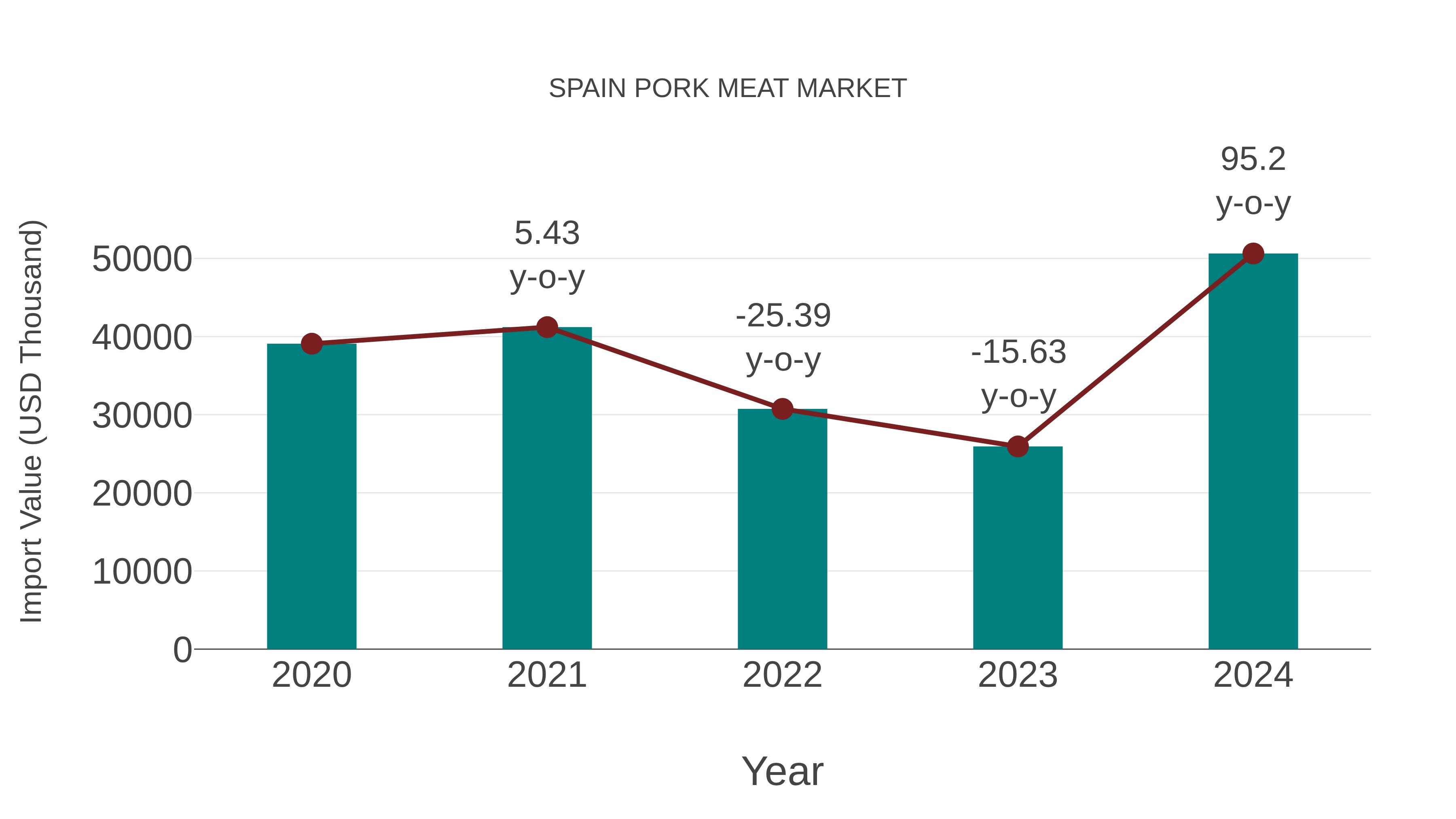 Spain Pork Meat Market: Import Trend Analysis