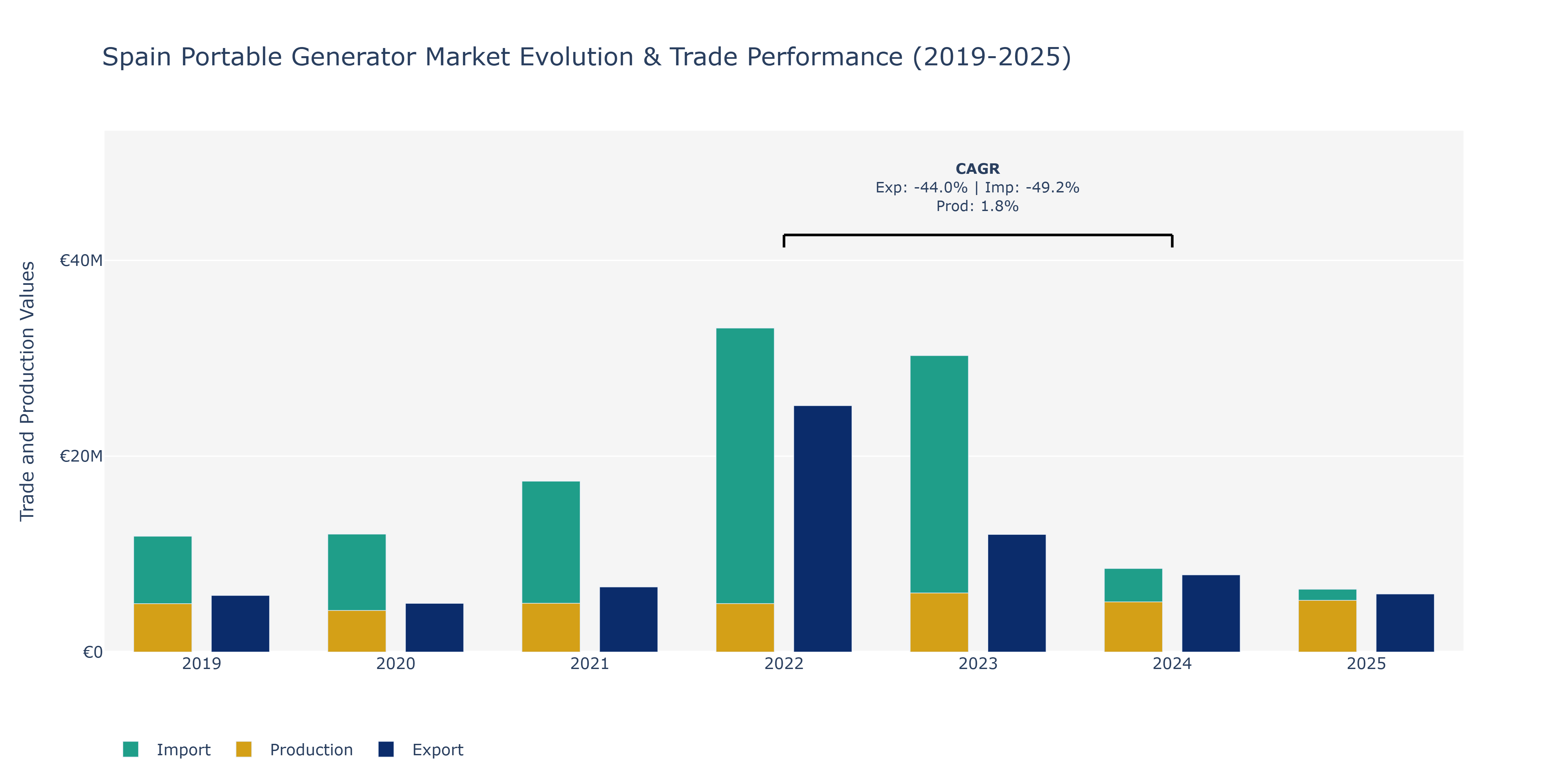 Spain Portable Generator Market: Production & Trade Performance (2019-2025)