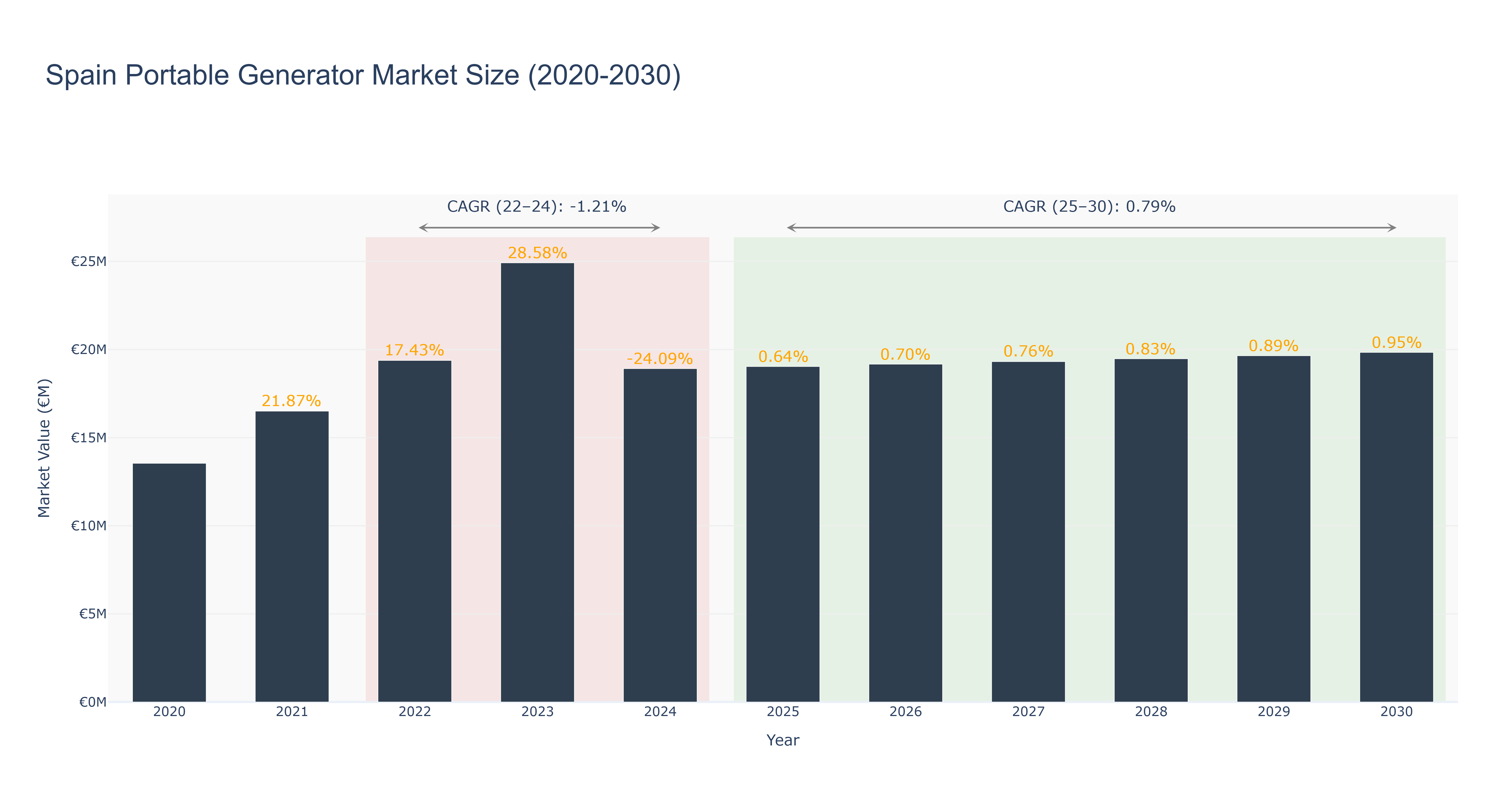 Spain Portable Generator Market Size (2020-2030)