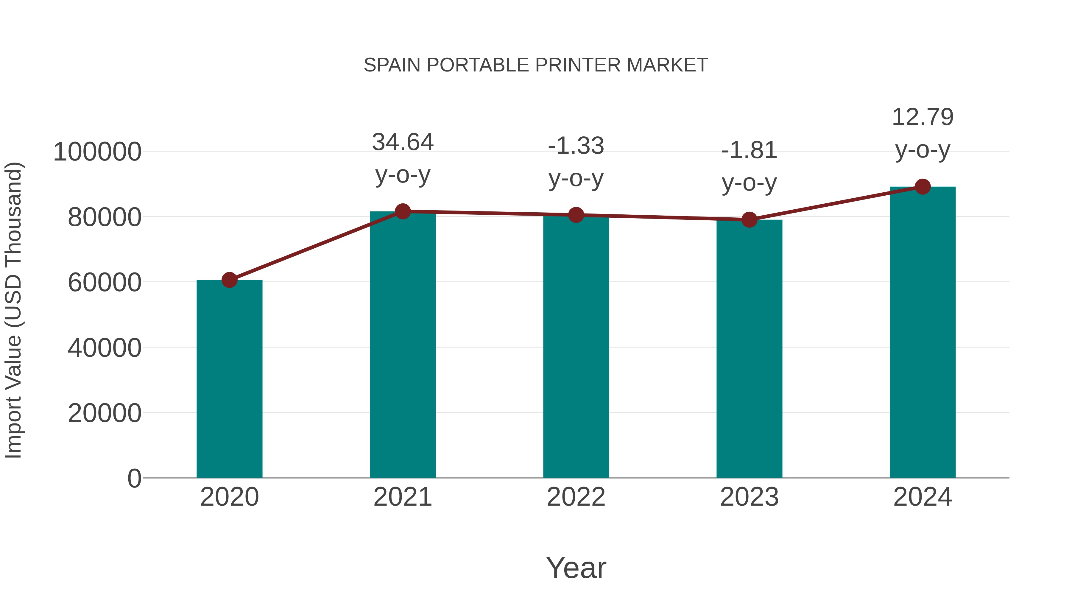  Spain Portable Printer Market: Import Trend Analysis