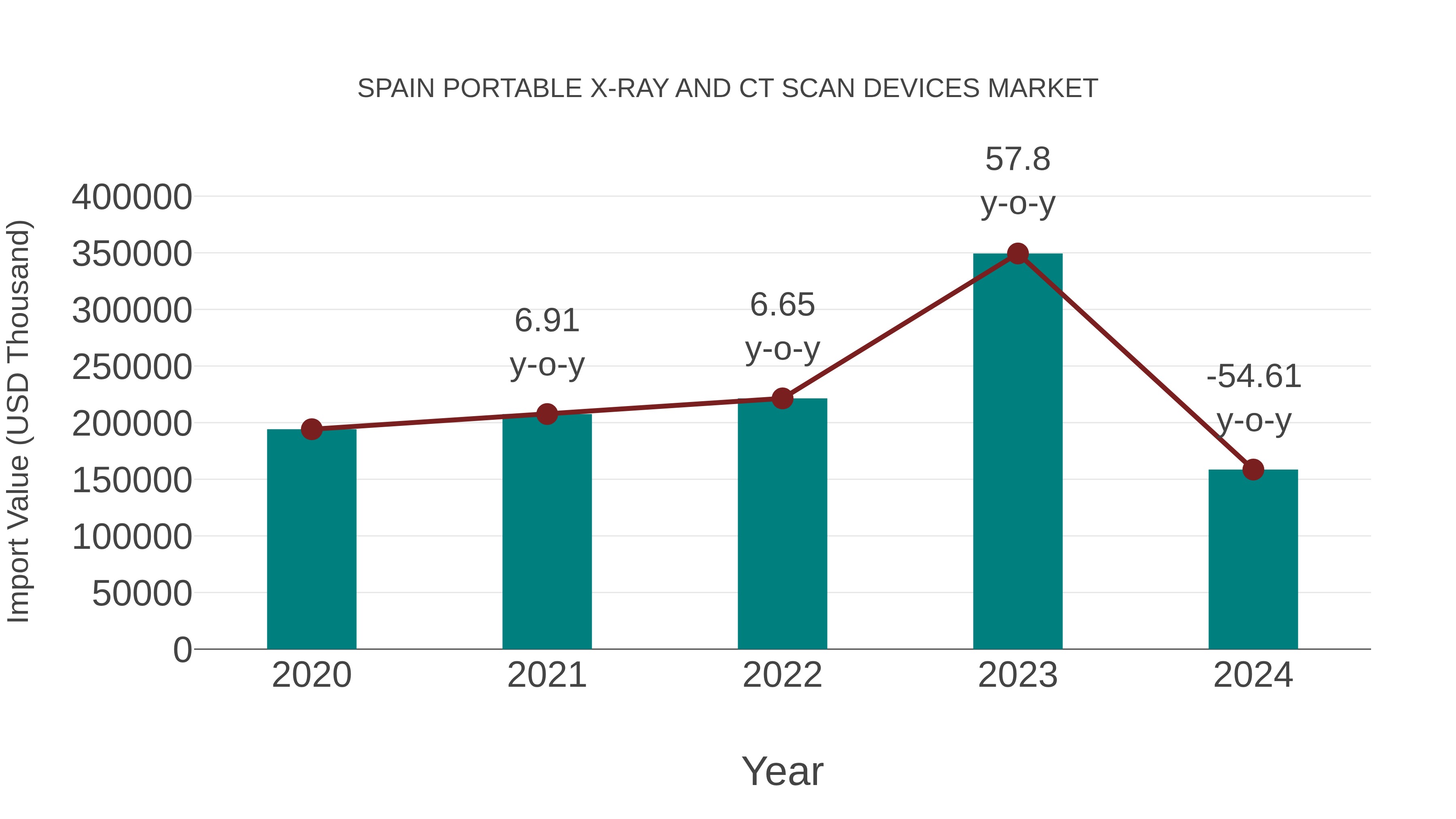  Spain Portable X-ray and Ct Scan Devices Market: Import Trend Analysis