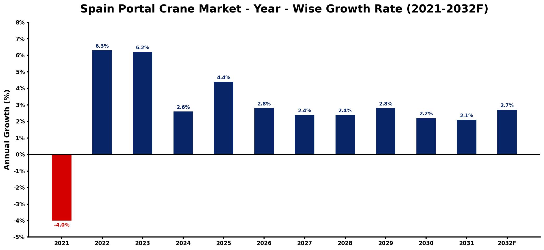 Spain Portal Crane Market Year-wise Growth Rate and Key Drivers