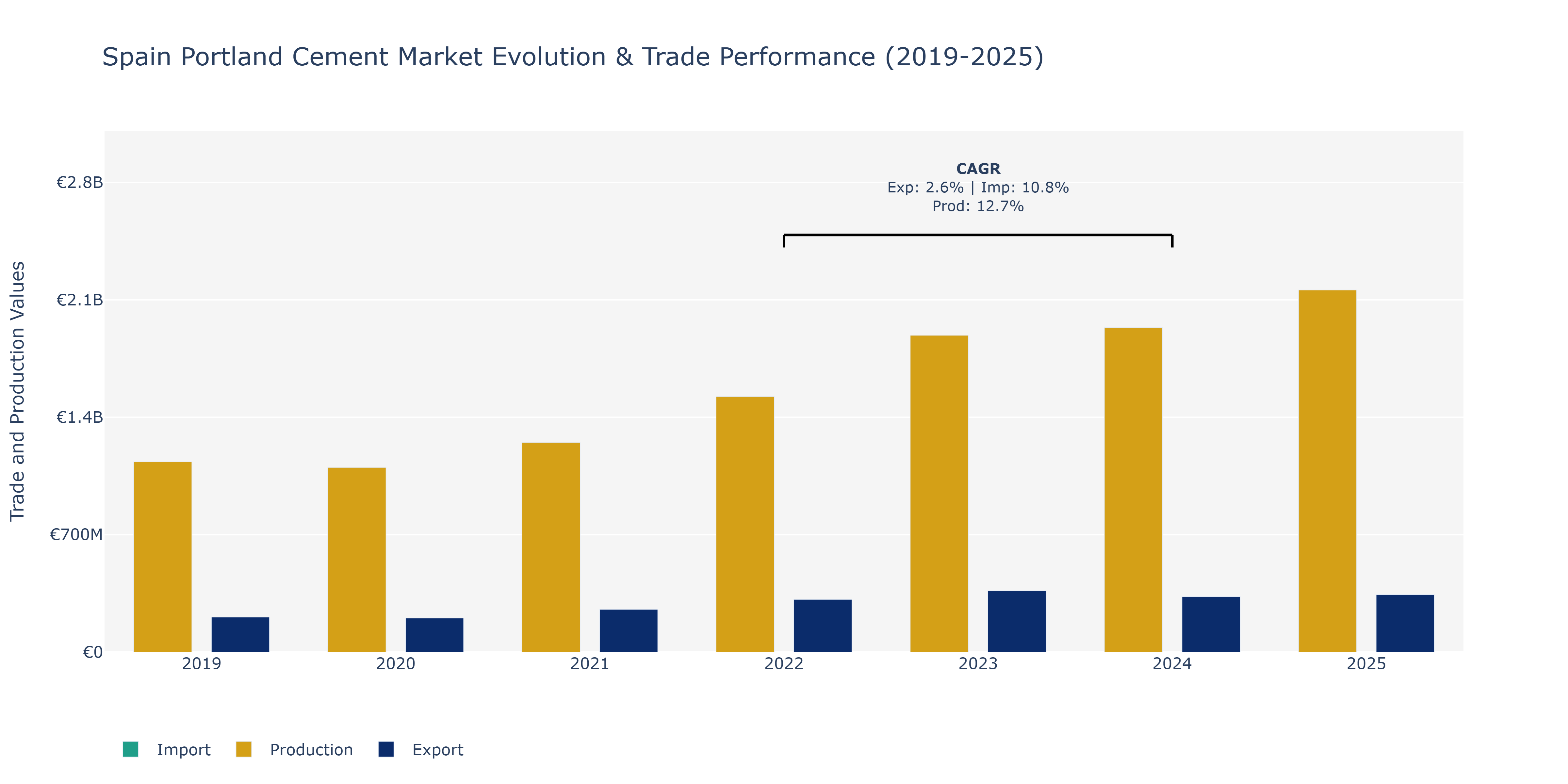 Spain Portland Cement Market: Production & Trade Performance (2019-2025)