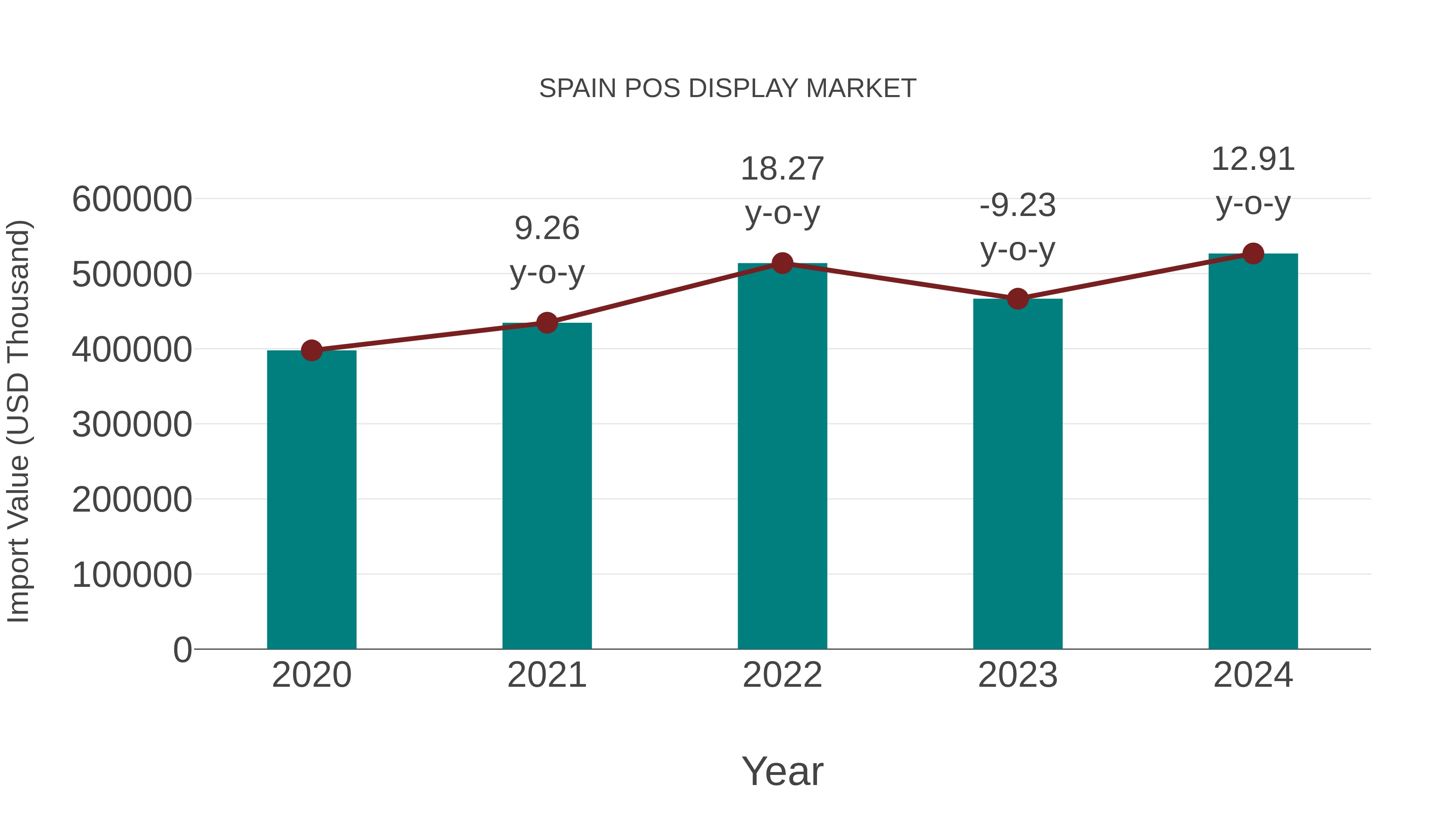  Spain Pos Display Market: Import Trend Analysis