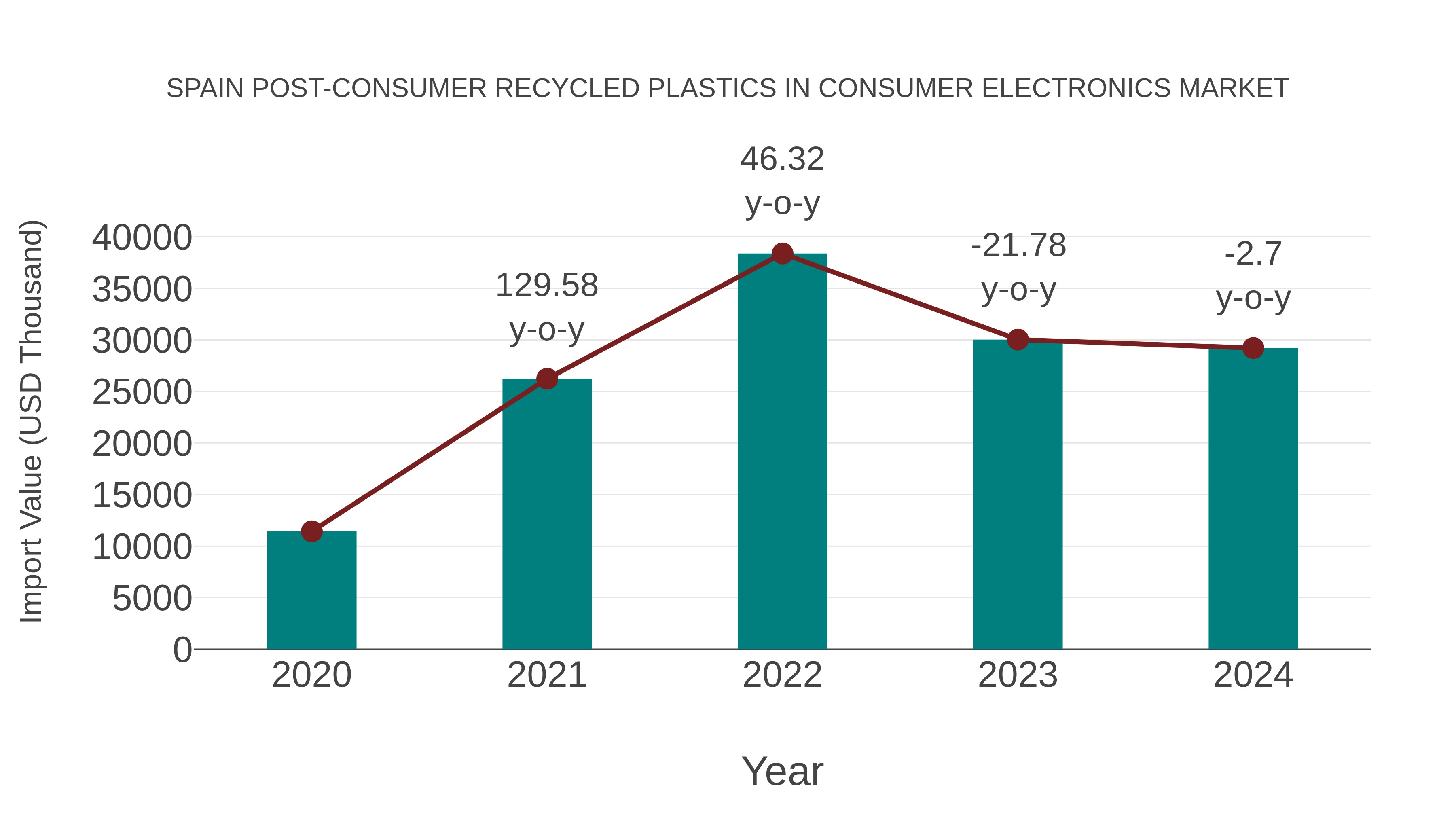  Spain Post-consumer Recycled Plastics in Consumer Electronics Market: Import Trend Analysis