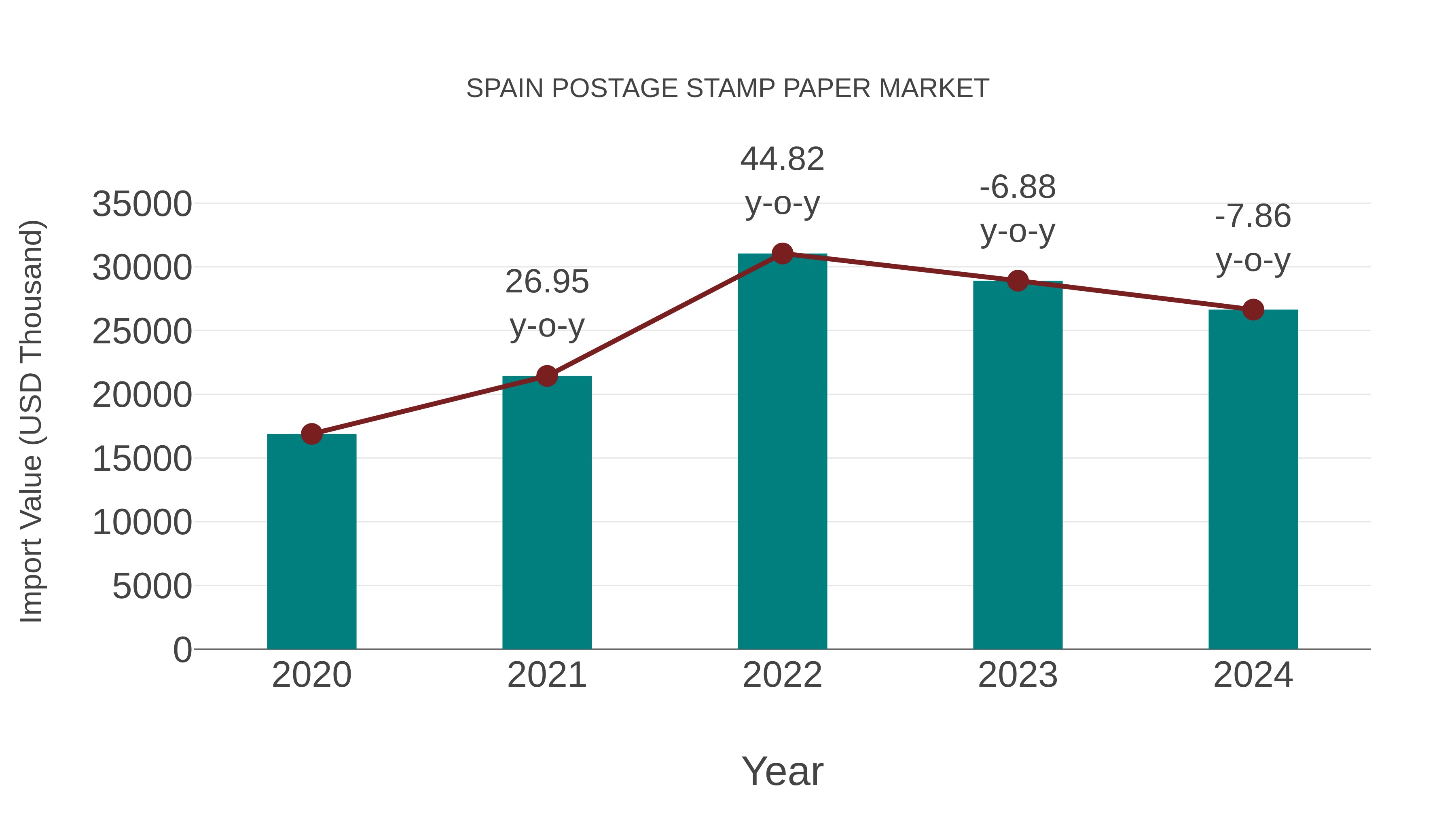  Spain Postage Stamp Paper Market: Import Trend Analysis