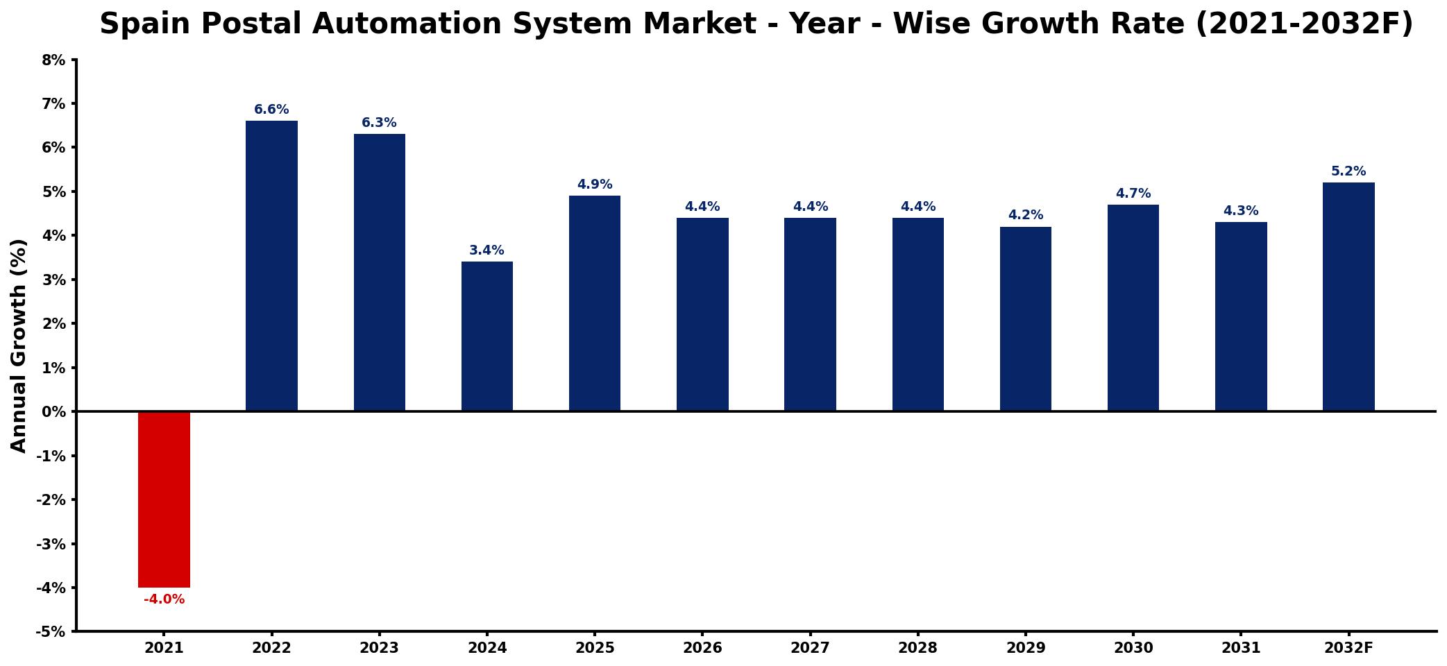 Spain Postal Automation System Market Year-wise Growth Rate and Key Drivers