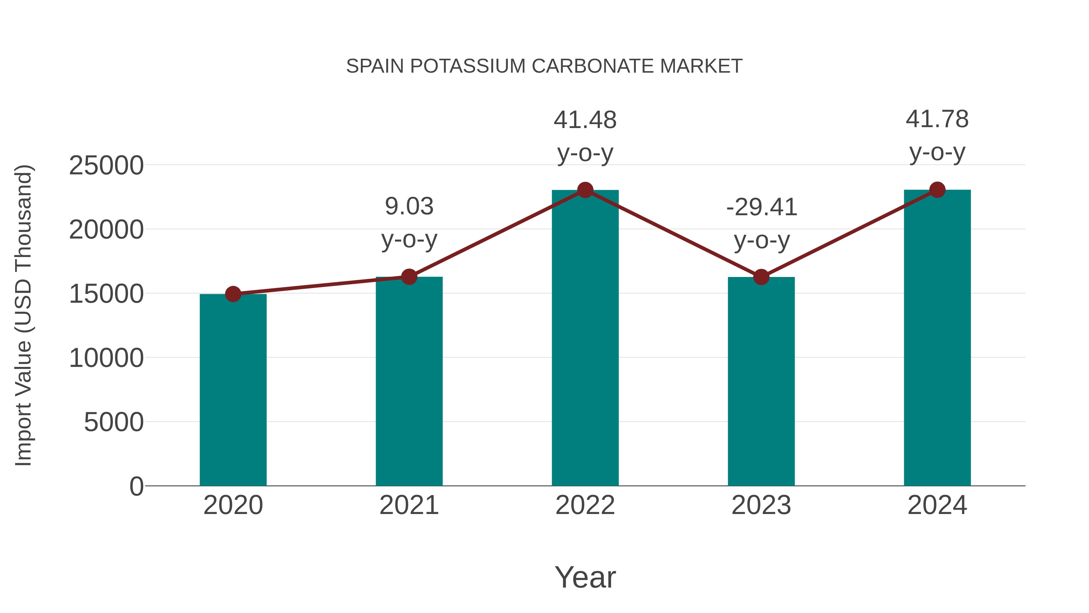 Spain Potassium Carbonate Market: Import Trend Analysis