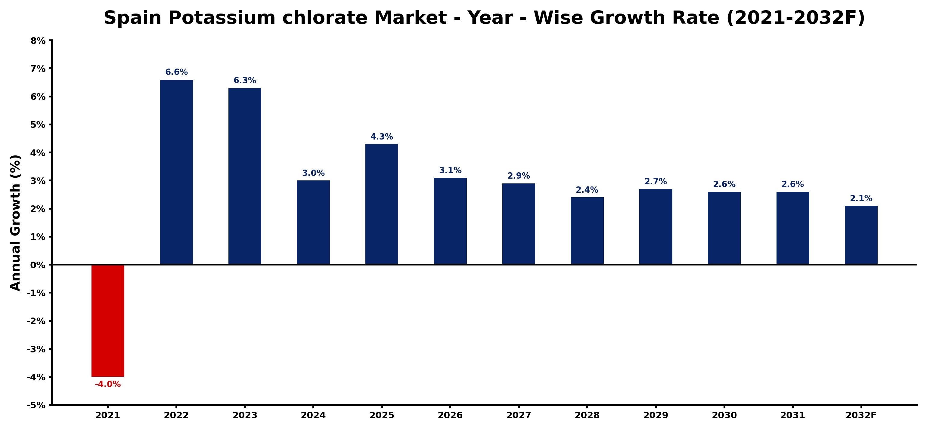 Spain Potassium chlorate Market Year-wise Growth Rate and Key Drivers