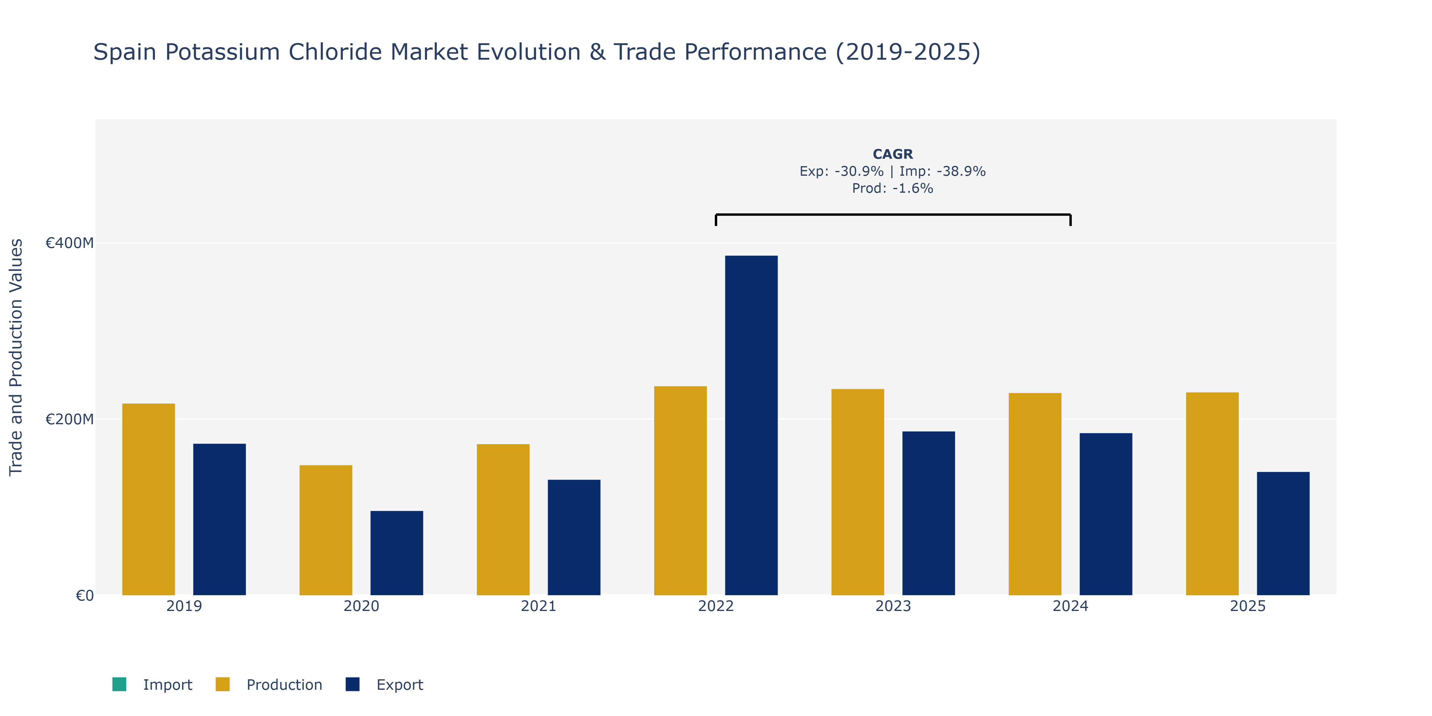 Spain Potassium Chloride Market: Production & Trade Performance (2019-2025)