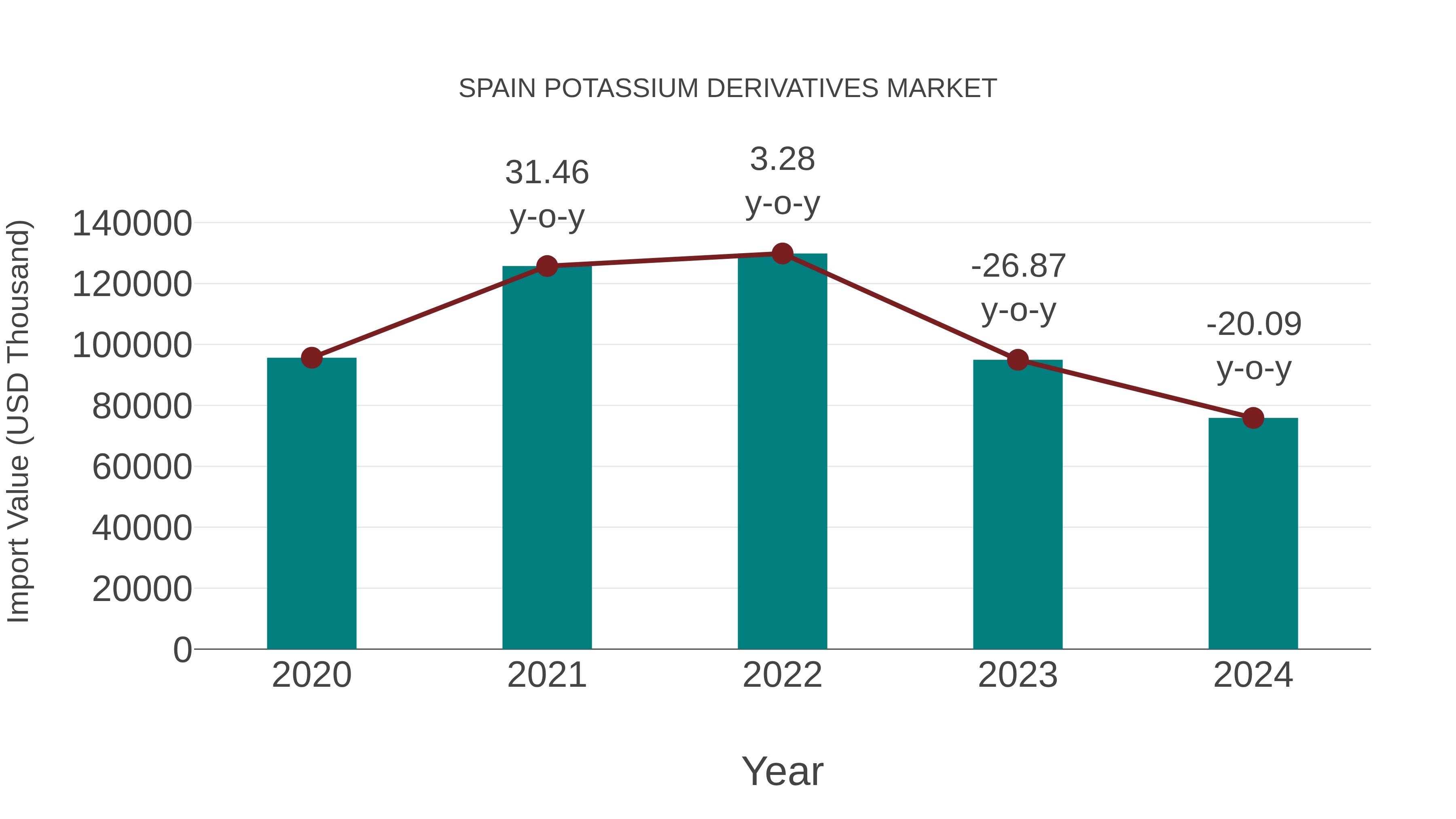  Spain Potassium Derivatives Market: Import Trend Analysis