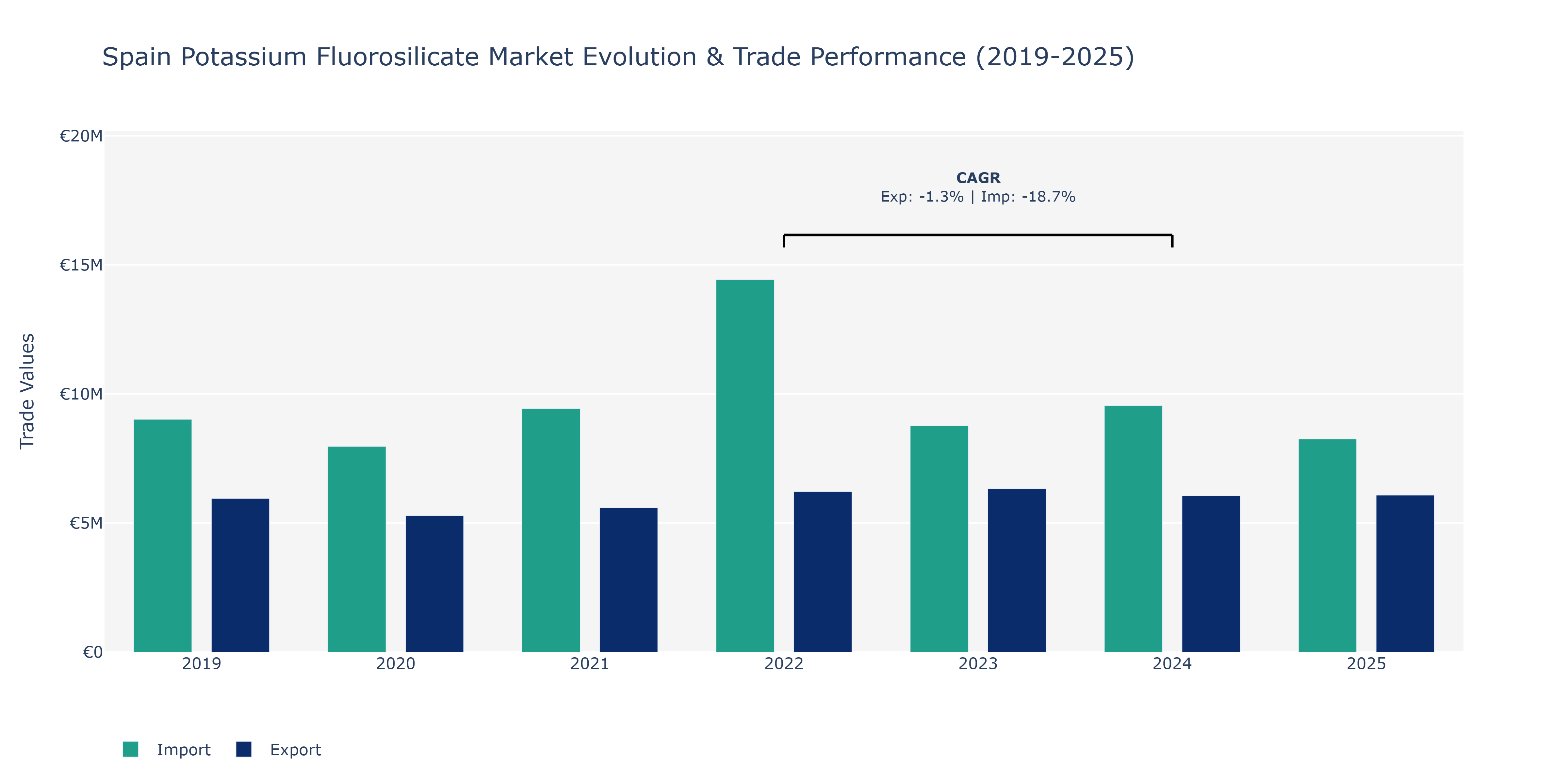 Spain Potassium Fluorosilicate Market: Production & Trade Performance (2019-2025)