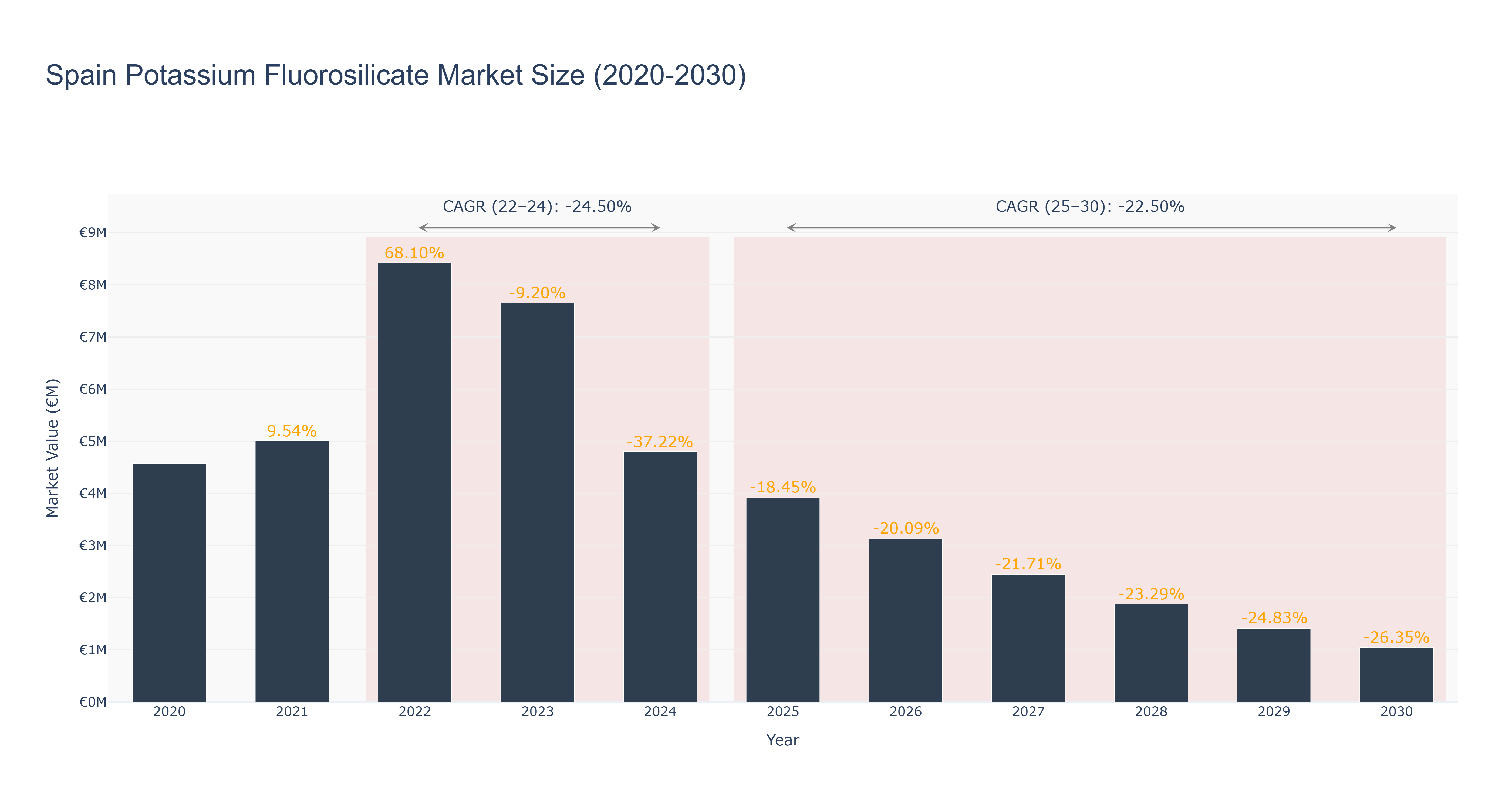 Spain Potassium Fluorosilicate Market Size (2020-2030)