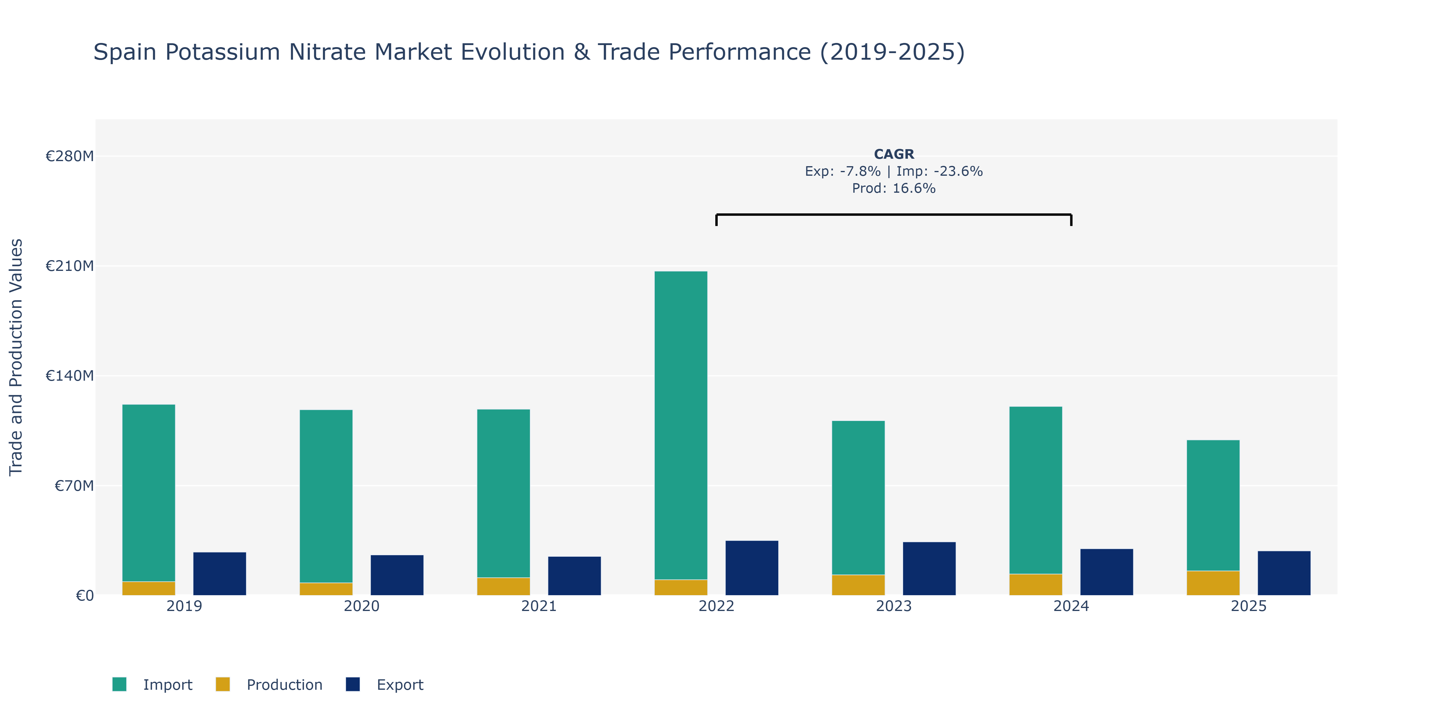 Spain Potassium Nitrate Market: Production & Trade Performance (2019-2025) Size