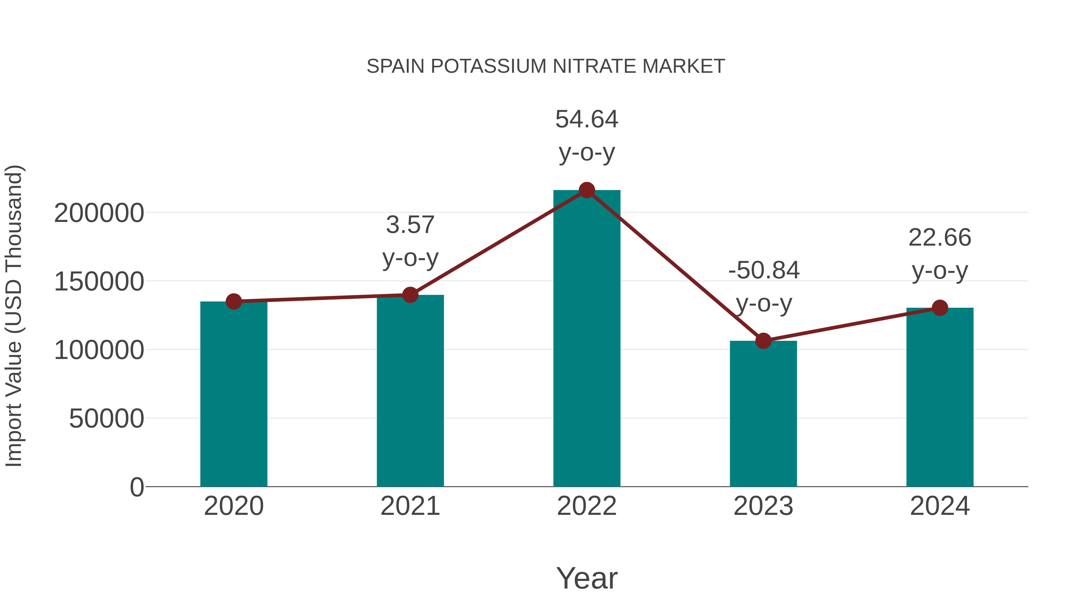  Spain Potassium Nitrate Market: Import Trend Analysis
