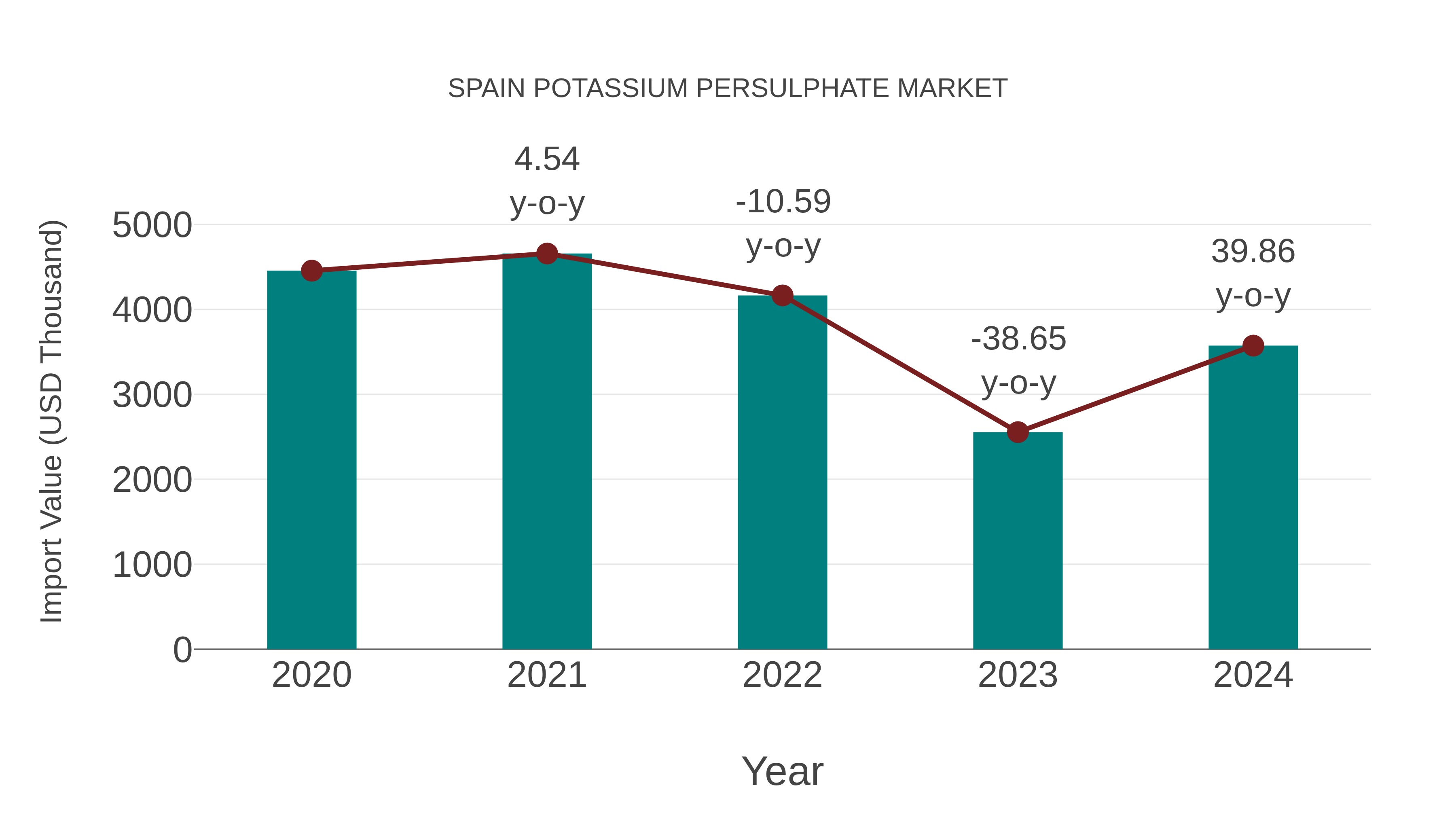  Spain Potassium Persulphate Market: Import Trend Analysis