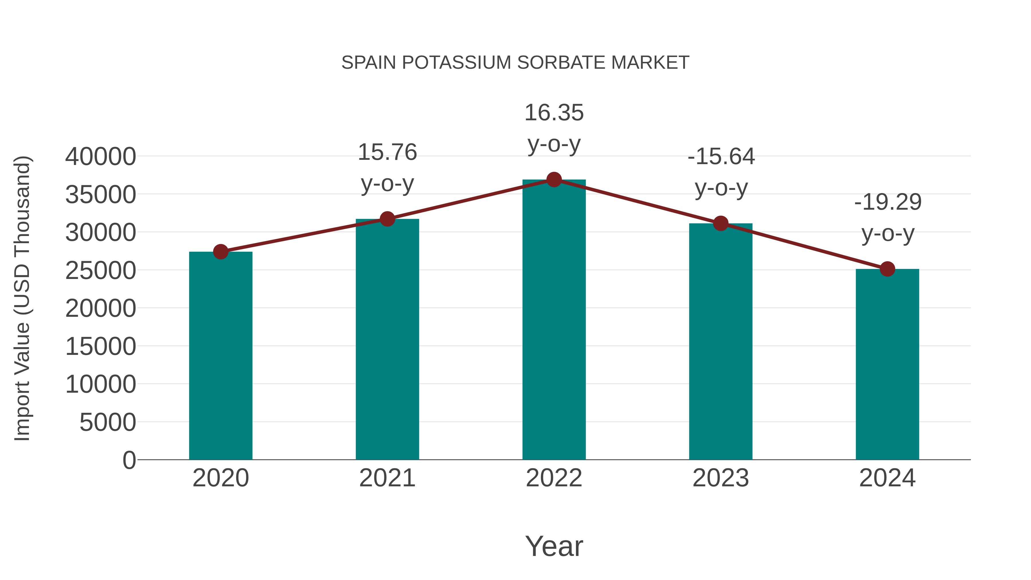  Spain Potassium Sorbate Market: Import Trend Analysis