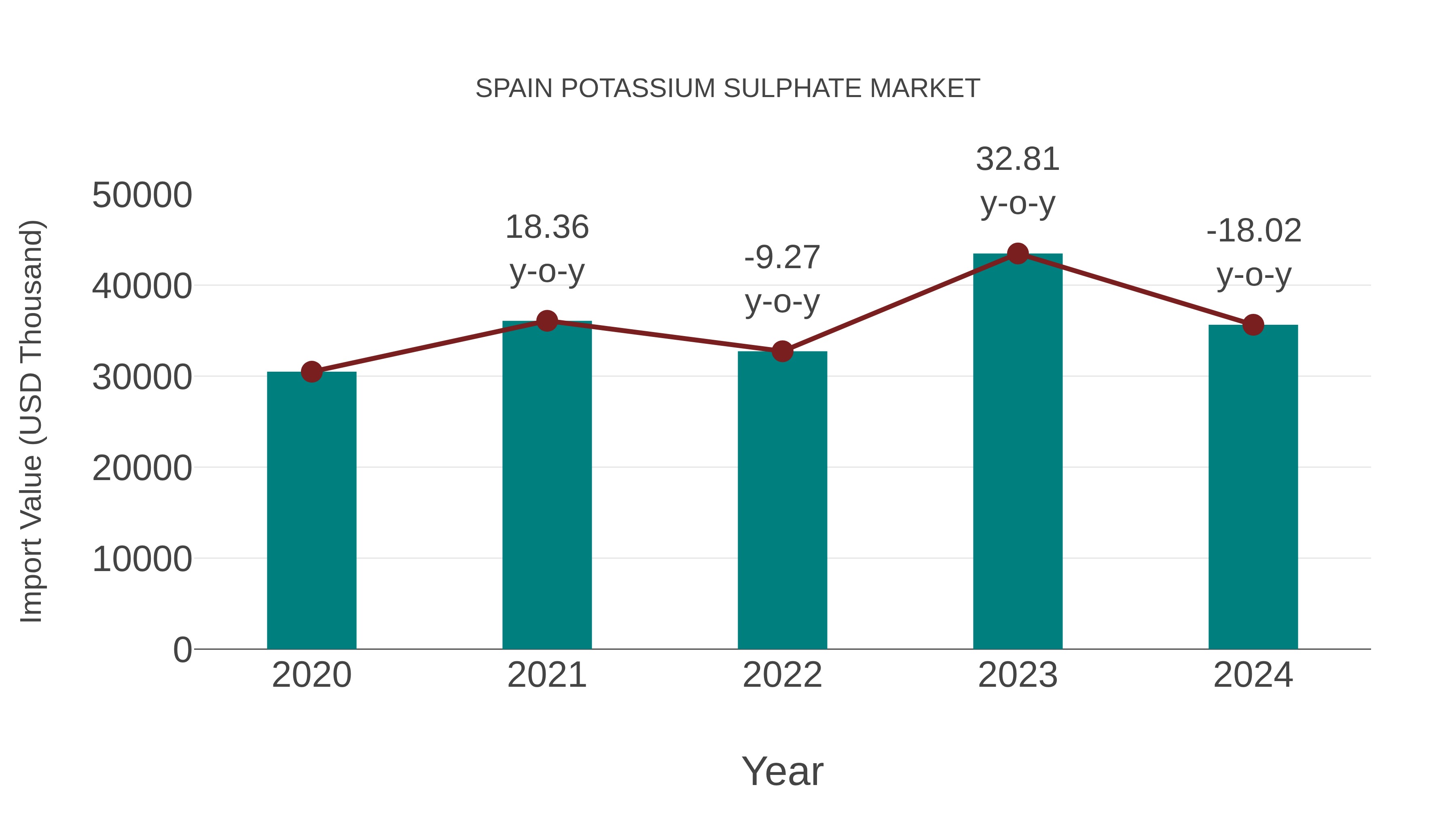 Spain Potassium Sulphate Market: Import Trend Analysis