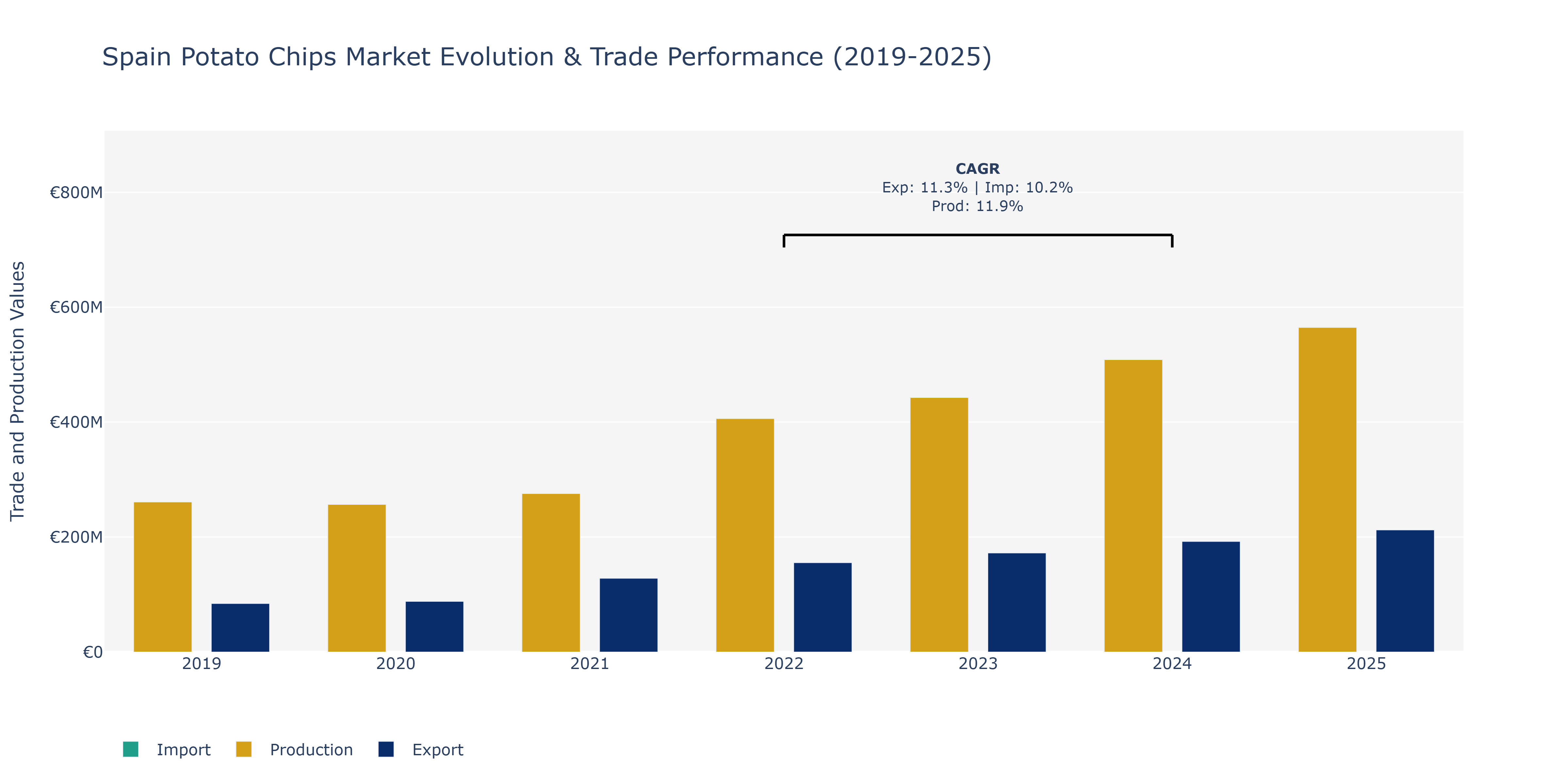 Spain Potato Chips Market: Production & Trade Performance (2019-2025)