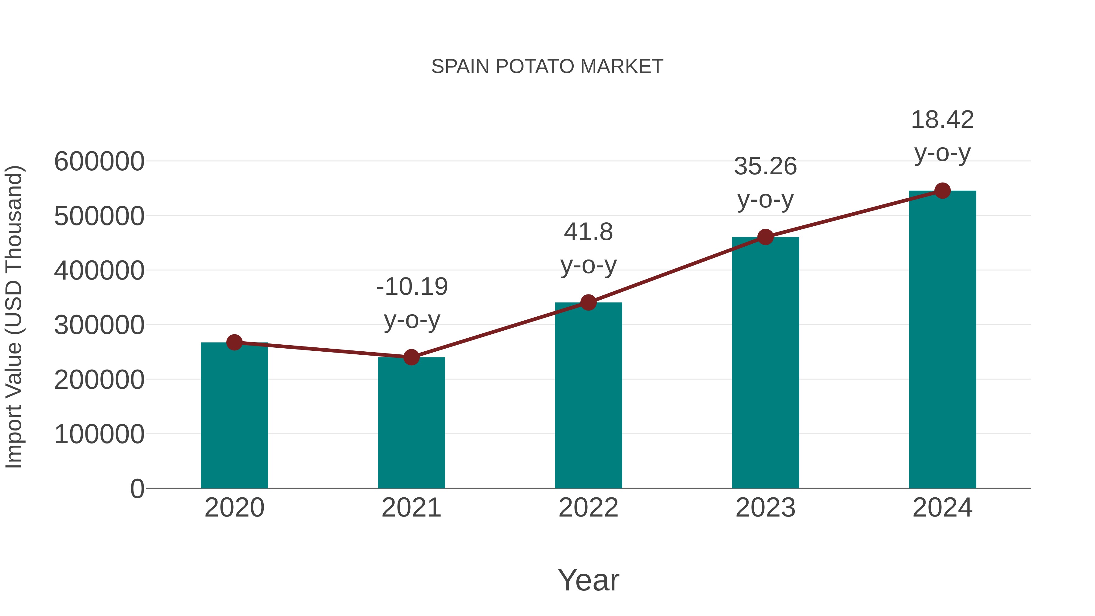  Spain Potato Market: Import Trend Analysis